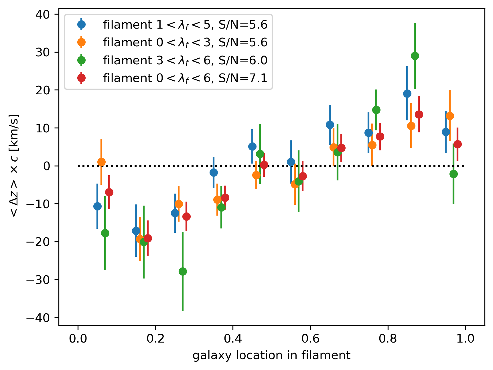 Figure 9: Comparisons of different filament richness cuts. The less obvious filaments (0<\lambda_f<3, orange) and more obvious filaments (3<\lambda_f<6, green) show significances similar to the default cut (blue), demonstrating that the filament flow widely exists. The aggressive cut (0<\lambda_f<6, red) can offer a more significant signal; however, we choose not to use it to ensure robustness.