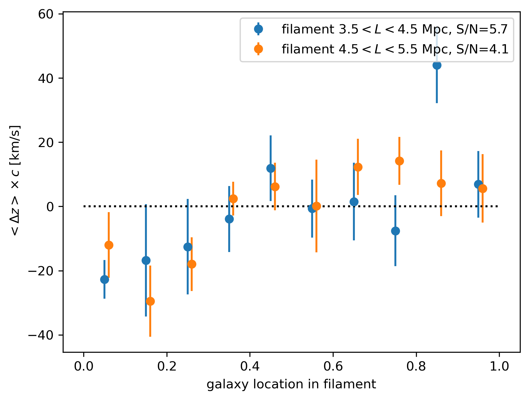 Figure 10: Comparisons of different filament length cuts. We find the majority of the filament flow signal comes from filament length L\sim4 and \sim5 Mpc. This is consistent with the general expectation for filament length. The longer or shorter filaments have a significance of \le 3\sigma, and we exclude them for clarity. The filament flow in this figure is not symmetric due to the limited number of galaxies.