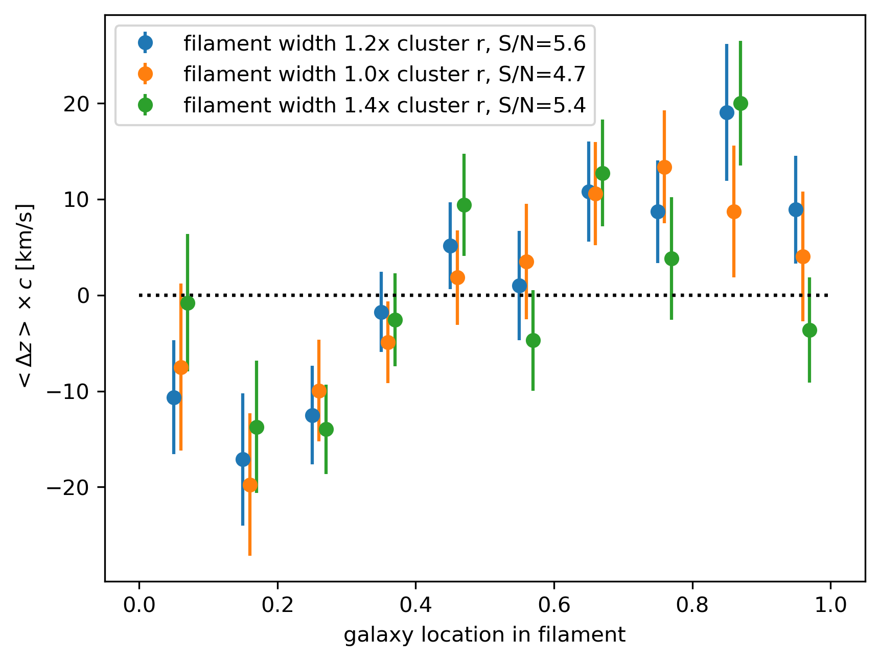 Figure 11: Comparisons of different choices for filament width. We see thinner filaments (1\times r_{\rm 200c}, orange) or fatter filaments (1.4\times r_{\rm 200c}, green) retain the main signal, but the fiducial choice (1.2\times r_{\rm 200c}, blue) optimizes the significance, likely because it accommodates the possible meandering paths or nonlinear geometry of filaments.