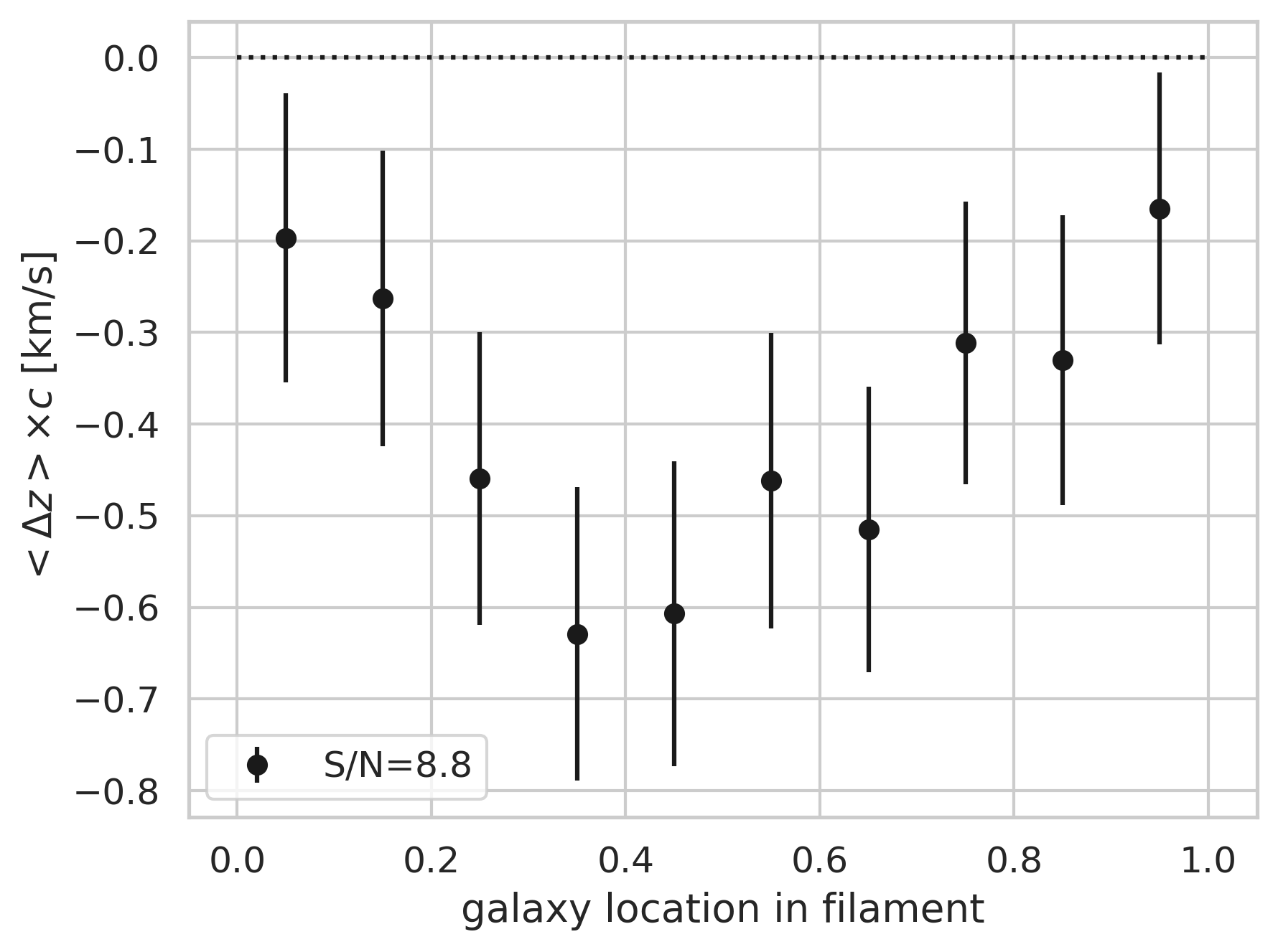 Figure 12: Excess redshift measurement with 1M randomly assigned dots in a cylindrical space that mimics the average filament properties. This proves our algorithm of linearly moving the rigid-body background redshift will only introduce a bias of c\Delta z\le0.6 km/s level, which is negligible compared with the measured signal.