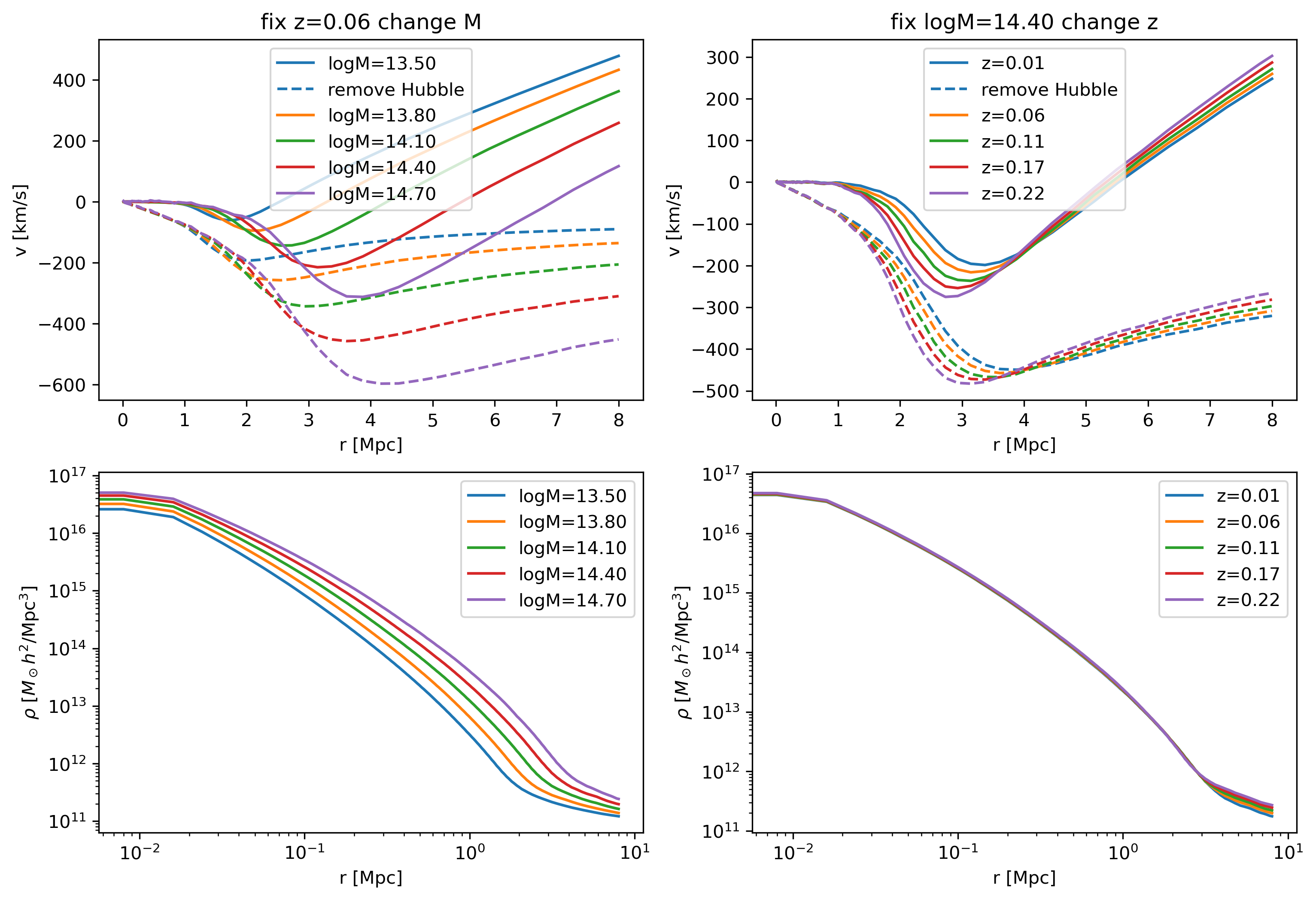 Figure 13: The emulator of the velocity profile and density profile of clusters/halos built from N-body simulations characterizing typical halo growth for the average cosmological environment. The top two panels show the velocity emulator v(z,M,r), with the top-left panel fixing redshift while letting the mass change, and the top-right panel fixing the mass while letting the redshift change. Solid curves correspond to infall velocity plus Hubble flow, while dashed curves remove Hubble flow and leave only the infall velocity. The two bottom panels show the density emulator \rho(z,M,r), with the bottom-left fixing z and the bottom-right fixing M. We note the above emulators use virial mass M_{\rm vir} instead of M_{\rm 200c} in the data, and these mass definitions are linked by assuming a c-M relation [50].