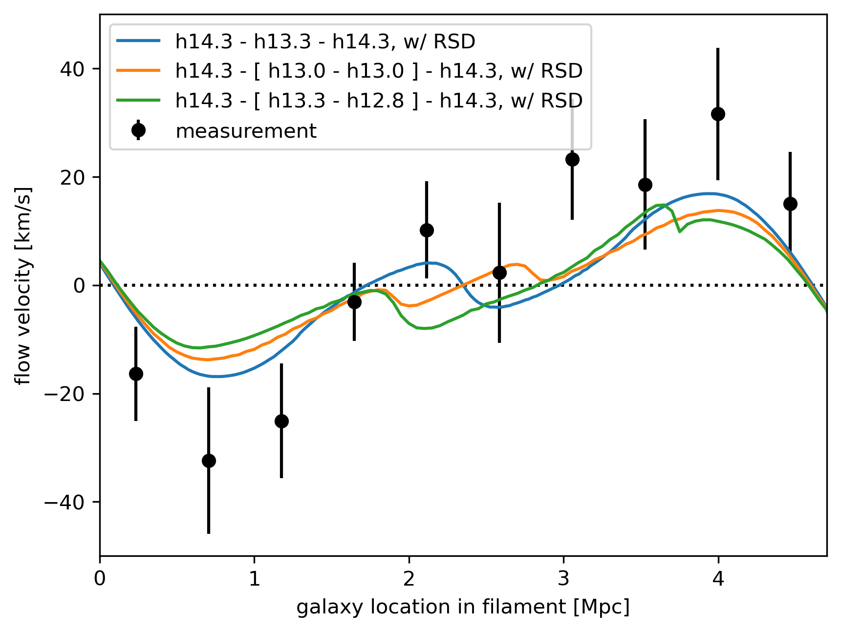 Figure 14: More complicated filament models. The black data dots are the measurements from observation, and the blue curve corresponds to our fiducial halo-halo-halo model, with a M_{200c}=10^{13.3}M_\odot halo placed at the middle (loc=0.5) of the filament. We separated this halo into two smaller 10^{13.0}M_\odot halos and placed them symmetrically at loc=0.4 and loc=0.6, and the corresponding results are shown in orange. We also try an asymmetric model with a 10^{13.3}M_\odot halo at loc=0.4 and a 10^{12.8}M_\odot halo at loc=0.8, with the corresponding results shown in green.