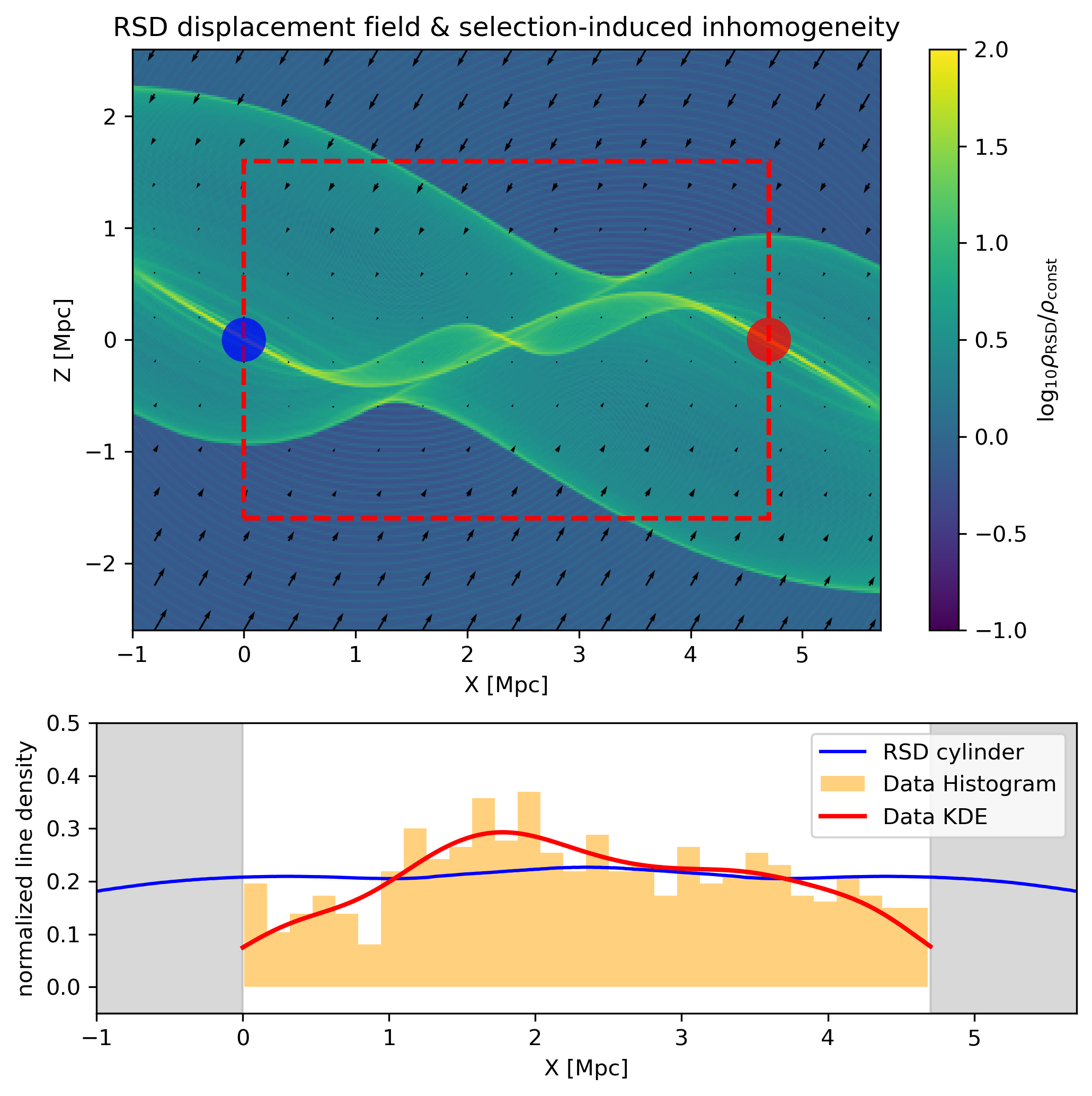 Figure 15: Impact from RSD and the cylindrical selection function. By constructing the cluster-filament-cluster model from simulation, we obtain the overall velocity field and project it onto the line-of-sight z-direction. This projected peculiar velocity of this special system induces a redshift change, and will form redshift-space distortion (RSD). In the top panel, we show the RSD displacement field in black arrows (with amplitude normalized to a visual-friendly amount). Assuming the real-space is filled with constant density \rho_{\rm const}, RSD will cause an inhomogeneous density distribution \rho_{\rm RSD}, which we also show in the top panel. We calculate the line-density along the X-axis within the cylindrical selection function (red dashed box) and show it as the blue curve in the bottom panel. The galaxy distribution histogram in orange corresponds to Fig. 1 in the main text, and the red curve represents a smoothed distribution. This demonstrates that the galaxy line-density in the main text is not due to the selection function, but due to the filament dynamics.