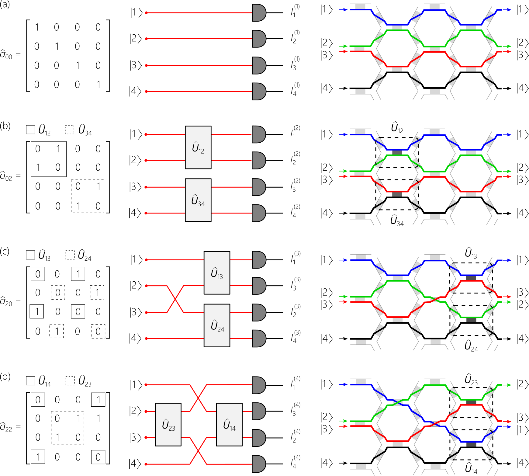 Figure 2: Measuring the modal Stokes parameters from which the 4\times4 coherence matrix \mathbf{G} is reconstructed. The left column highlights the structure of the relevant 4\times4 Kronecker-Pauli matrix; the middle shows the conceptual measurement scheme; and the right depicts the chip layout. (a) Measuring s_{00}, s_{01}, s_{10}, and s_{11}. The Kronecker-Pauli matrices \hat{\sigma}_{00}, \hat{\sigma}_{01}, \hat{\sigma}_{10}, and \hat{\sigma}_{11} are diagonal (\hat{\sigma}_{00}=\hat{\sigma}_{0}\otimes\hat{\sigma}_{0} shown). Detectors record I_{1}^{(1)}, I_{2}^{(1)}, I_{3}^{(1)}, and I_{4}^{(1)}, and the modal Stokes parameters are obtained using Eq. 8 . (b) Measuring s_{02}, s_{03}, s_{12}, and s_{13}. The Kronecker-Pauli matrices \hat{\sigma}_{02}, \hat{\sigma}_{03}, \hat{\sigma}_{12}, and \hat{\sigma}_{13} are block diagonal (\hat{\sigma}_{02}=\hat{\sigma}_{0}\otimes\hat{\sigma}_{2} shown). Modal Stokes parameters s_{02} and s_{12} are obtained using Eq. 10 after setting \hat{U}_{12}=\hat{U}_{34}=\hat{U}_{2}, and s_{03} and s_{13} using Eq. 11 after setting \hat{U}_{12}=\hat{U}_{34}=\hat{U}_{3}. (c) Measuring s_{20}, s_{21}, s_{30}, and s_{31}. Modal Stokes parameters s_{20}, s_{21} are obtained using Eq. 13 after setting \hat{U}_{13}=\hat{U}_{24}=\hat{U}_{2}, and s_{30}, s_{31} using Eq. 14 after setting \hat{U}_{13}=\hat{U}_{24}=\hat{U}_{3}. (d) Measuring s_{22}, s_{33}, s_{23}, and s_{32}. Modal Stokes parameters s_{22} and s_{33} are obtained using Eq. 16 after setting \hat{U}_{23}=\hat{U}_{14}=\hat{U}_{2}, and s_{23} and s_{32} using Eq. 17 after setting \hat{U}_{23}=\hat{U}_{14}=\hat{U}_{3}.