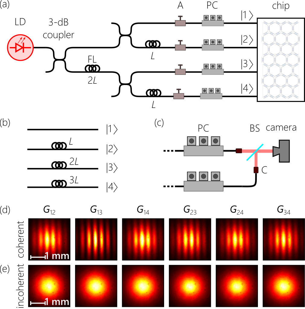 Figure 3: (a) Source of four-mode incoherent light. LD: Laser diode; FL: fiber loop; A: variable attenuator; PC: polarization controller. (b) The four modes |1\rangle, |2\rangle, |3\rangle, and |4\rangle traverse relative fiber lengths of 0, L, 2L, and 3L, respectively, to reach the chip. (c) Setup for interfering a pair of modes. BS: Balanced beam splitter; C: fiber collimator. (d) Measured intensity profiles after superposing pairs of modes in absence of the fiber loops, whereupon the fields are mutually coherent and interference fringes are observed; and (e) in presence of the fiber loops, whereby the fields are mutually incoherent and the interference fringes are eliminated.