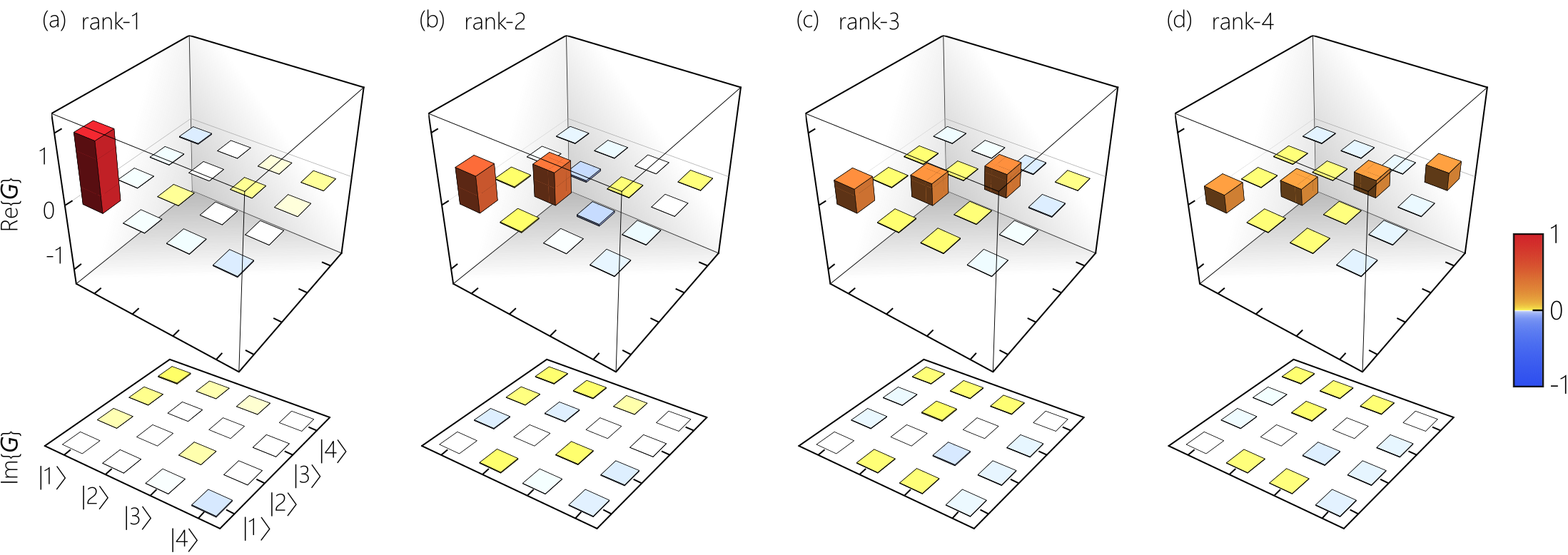 Figure 4: Measured coherence matrices for maximum-entropy fields of different rank. (a) Rank-1 with \mathbf{G}_{1}=\mathrm{diag}\{1,0,0,0\}; (b) rank-2 with \mathbf{G}_{2}=\mathrm{diag}\{\tfrac{1}{2},\tfrac{1}{2},0,0\}; (c) rank-3 with \mathbf{G}_{3}=\mathrm{diag}\{\tfrac{1}{3},\tfrac{1}{3},\tfrac{1}{3},0\}; and (d) rank-4 with \mathbf{G}_{4}=\mathrm{diag}\{\tfrac{1}{4},\tfrac{1}{4},\tfrac{1}{4},\tfrac{1}{4}\}. We plot separately the real and imaginary parts of the coherence matrices, \mathrm{Re}\{\mathbf{G}\} and \mathrm{Im}\{\mathbf{G}\}, respectively.
