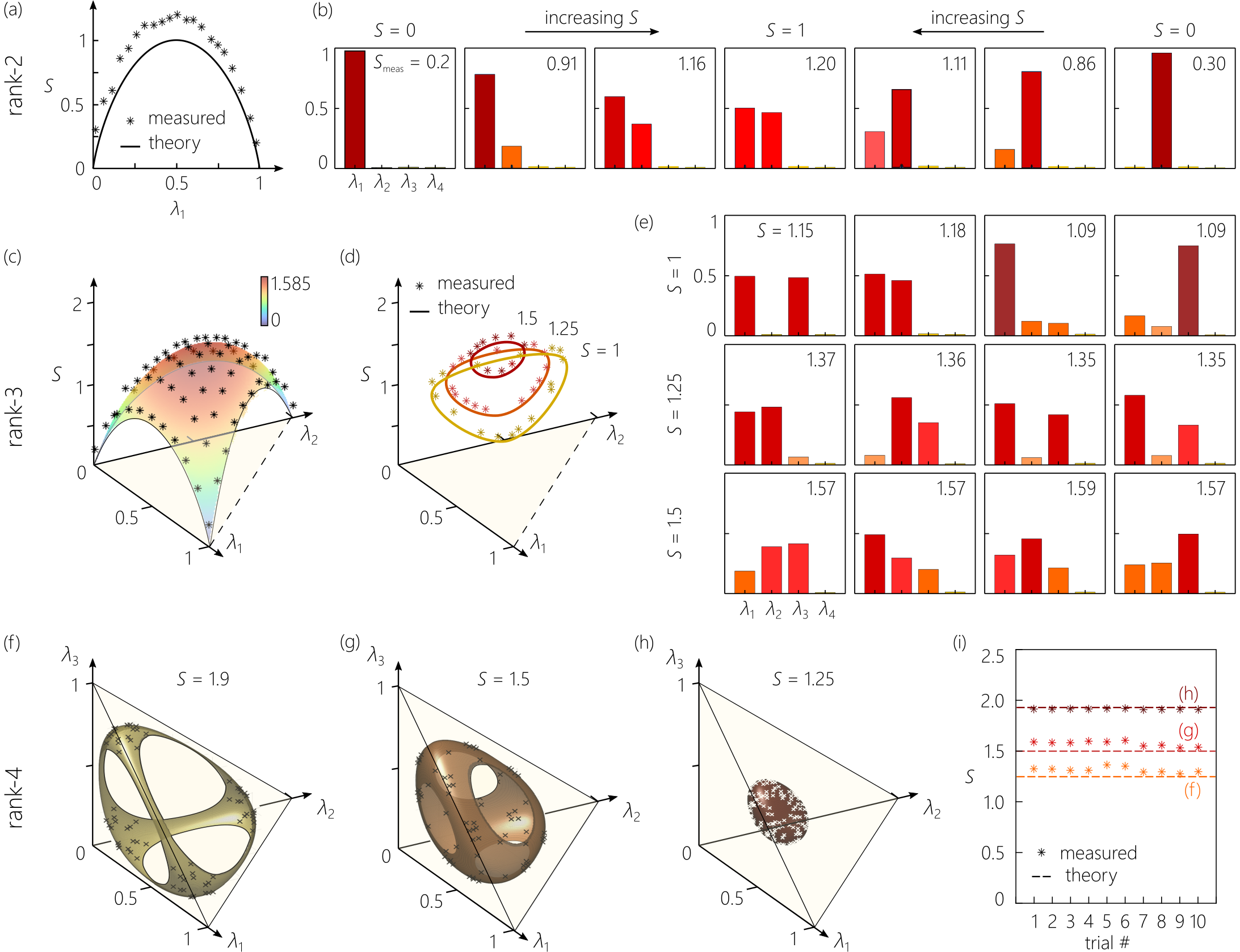 Figure 5: On-chip tuning of the entropy of a four-mode partially coherent field. (a) Measured entropy S(\lambda_{1}) for rank-2 fields as we vary the eigenvalue \lambda_{1} from 0 to 1 (\lambda_{2}=1-\lambda_{1}, \lambda_{3}=\lambda_{4}=0). The curve is a theoretical plot, the points are measurements. (b) Samples of the eigenvalues of the reconstructed coherence matrices as we vary \lambda_{1}. The values of S inside the panels are obtained from the reconstructed eigenvalues. (c) The measured entropy S(\lambda_{1},\lambda_{2}) for rank-3 fields as points overlaid on the theoretical surface. (d) Measured entropy for iso-entropy rank-3 fields plotted along with the theoretical curves for S=1, 1.25, and 1.5 bits. (e) Samples of the extracted eigenvalues from reconstructed iso-entropy coherence matrices corresponding to (d). The values of S inside the panels are obtained from the reconstructed eigenvalues. (f) The measured entropy for iso-entropy rank-4 fields with S=1.9 bits (plotted as black points) overlaid on the theoretical iso-entropy surface. (g) Same as (f) for S=1.5 bits, and (h) for S=1.25 bits. In the latter, the measurement points are white for clarity. (i) The measured entropy for 10 reconstructed coherence matrices selected from (f-h) compared to the target entropy values.