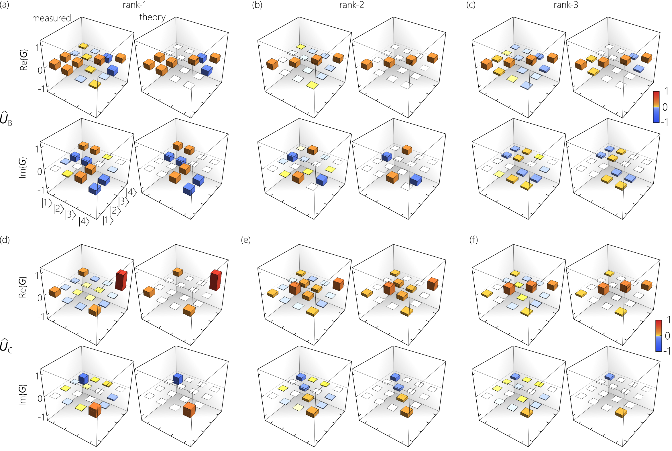 Figure 6: Measured \mathbf{G} for rank-1, rank-2, and rank-3 fields from Fig. 4 after traversing the unitaries \hat{U}_{\mathrm{B}} and \hat{U}_{\mathrm{C}}. (a) The real and imaginary parts of the rank-1 coherence matrix \mathbf{G}=\mathrm{diag}\{1,0,0,0\} after traversing \hat{U}_{\mathrm{B}}. The left column in the panel is the measured coherence matrix, and the right column is the theoretically expected counterpart. (b) Same as (a) for the rank-2 coherence matrix \mathbf{G}=\mathrm{diag}\{\tfrac{1}{2},\tfrac{1}{2},0,0\} after traversing \hat{U}_{\mathrm{B}}. (c) Same as (a) for the rank-3 coherence matrix \mathbf{G}=\mathrm{diag}\{\tfrac{1}{3},\tfrac{1}{3},\tfrac{1}{3},0\} after traversing \hat{U}_{\mathrm{B}}. (d-f) Same as (a-c) for the three fields of ranks 1, 2, and 3 after traversing \hat{U}_{\mathrm{C}}.
