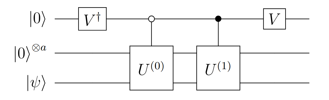 Figure 2: Addition of block-encoding of \hat{H}^{(1)} represented by U^{(0)} and \hat{H}^{(2)} represented by U^{(1)}. Here V is the Hadamard gate.