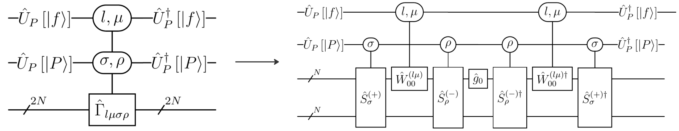 Figure 5: a) Quantum circuit directly block encoding the factorized Hamiltonian given in eq. 33 ; b) Block-encoding circuit for the same Hamiltonian employing spin-swapping networks implemented via \hat{S}^{(\pm)}_{\sigma}.