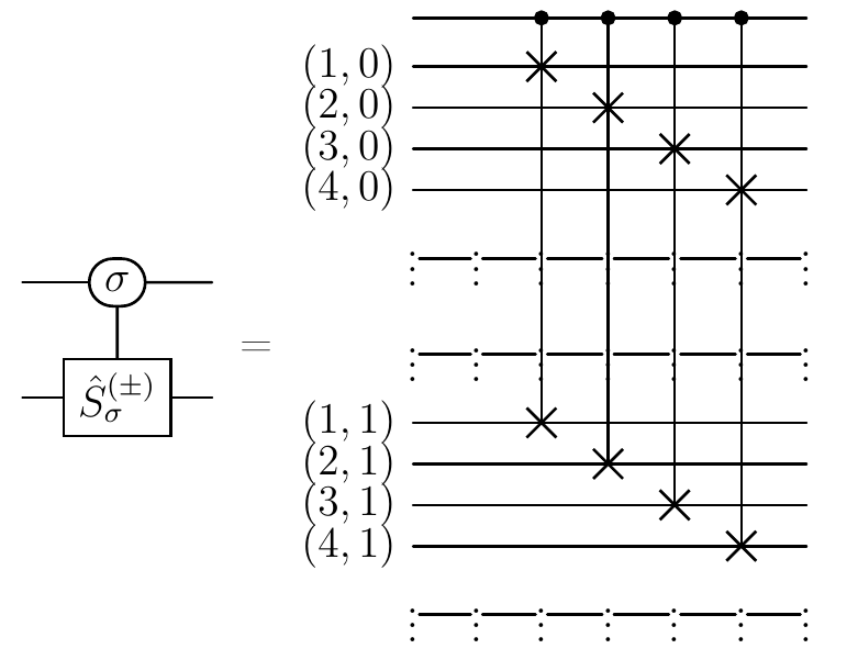 Figure 7: Quantum circuit implementing the SPIN-SWAP operations \hat{S}^{(\pm)}_{\sigma}.