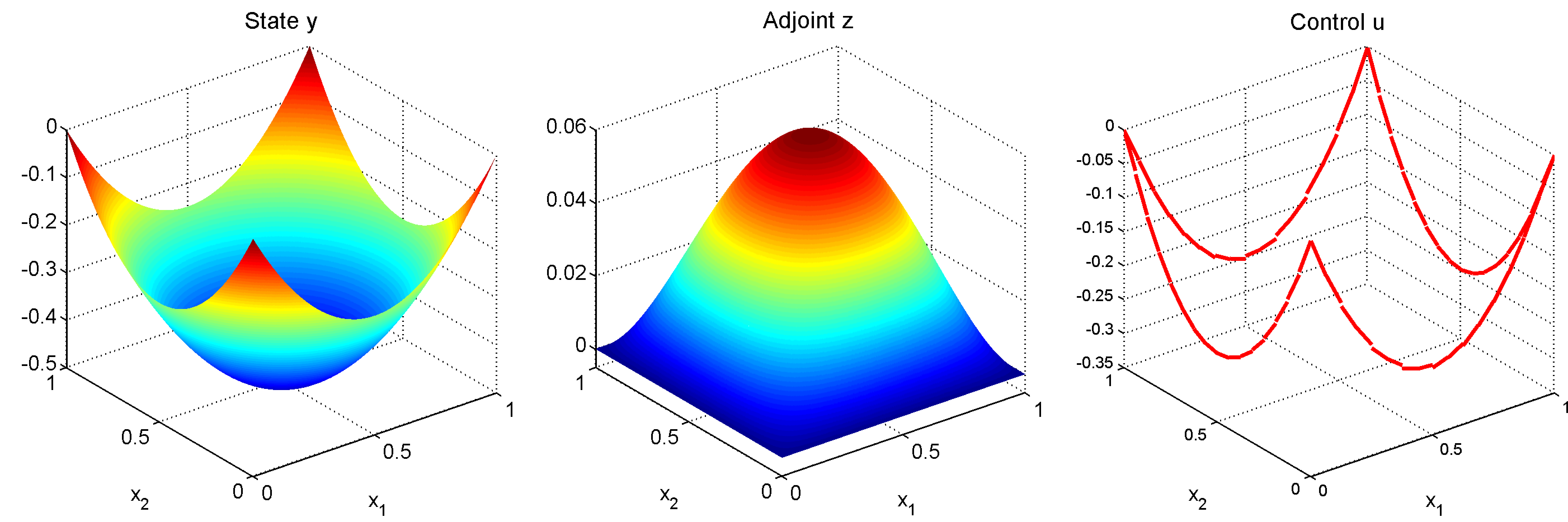 Figure 2: Example 5.1: Computed solutions of state y, adjoint z, and control u (from left to right) with \epsilon=1.