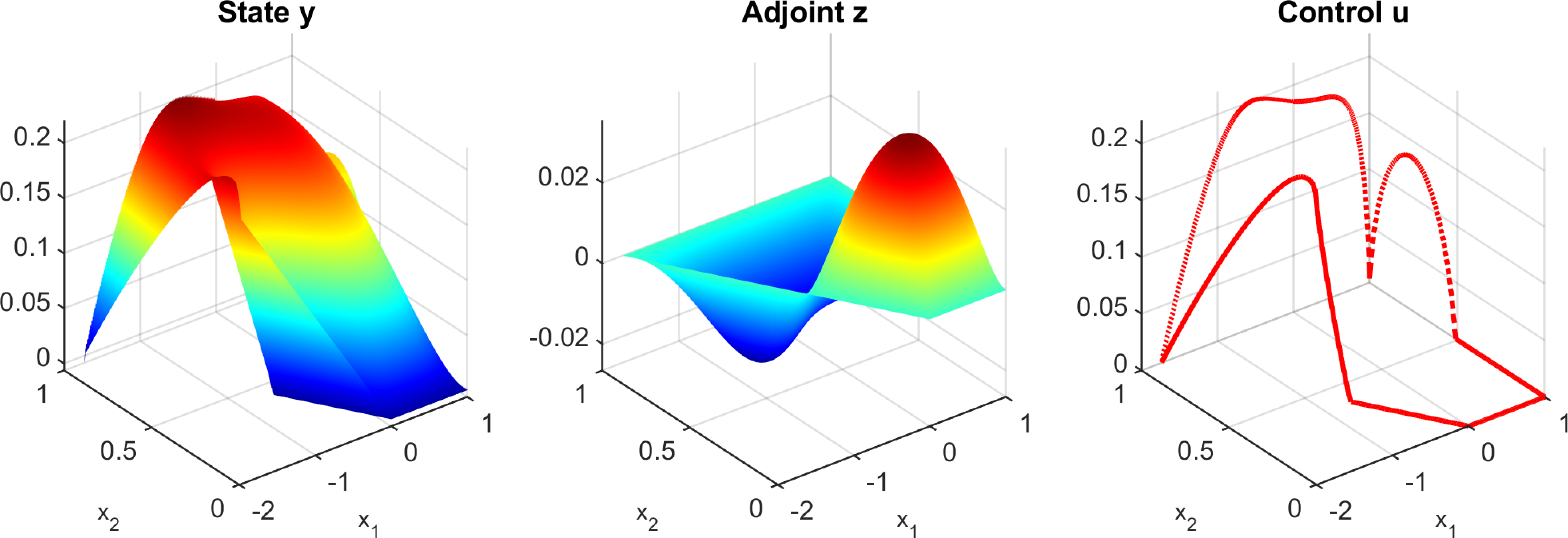 Figure 5: Example 5.3: Computed solutions for the state y and the adjoint state z with \epsilon=1.