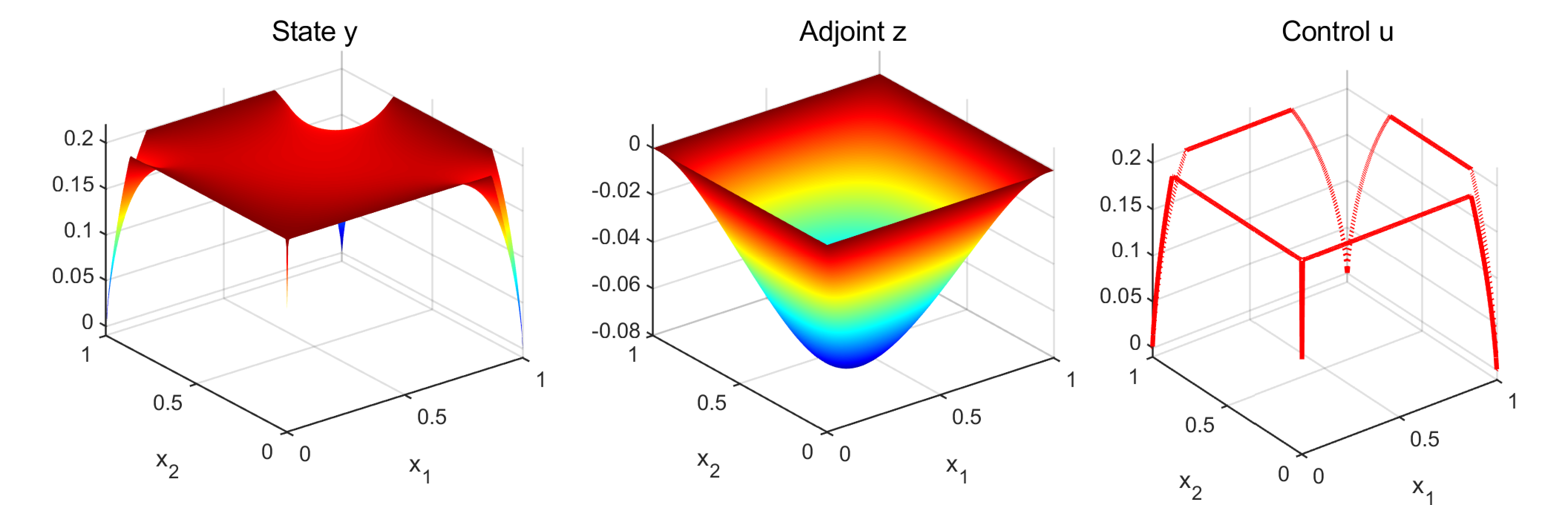Figure 3: Example 5.2: Computed solutions of state y and adjoint z with \epsilon=1.