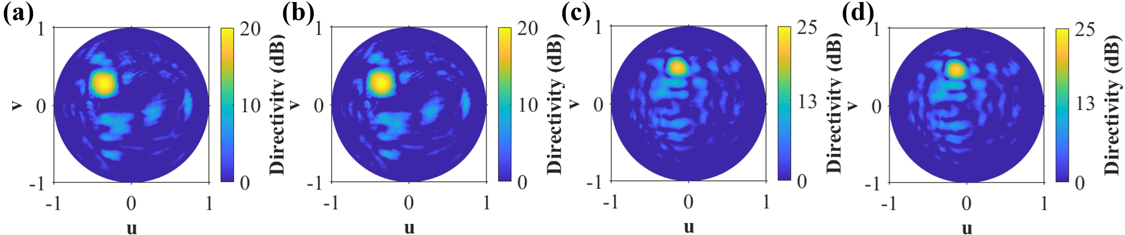 Figure 5: Measured u–v directivity maps demonstrating the band-decoupled characteristics of the dual-band RIS.