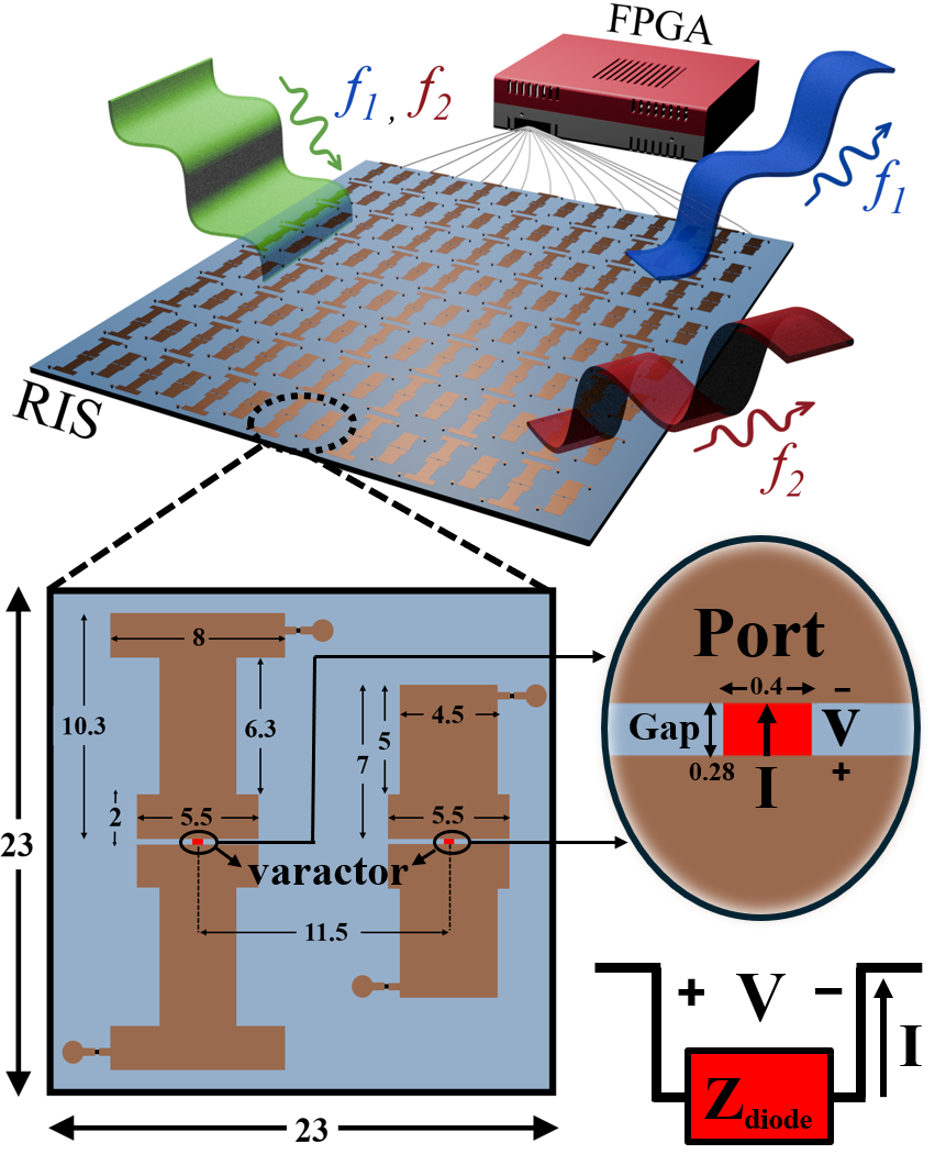 Figure 1: The proposed band-decoupled dual-band reconfigurable intelligent surface. The unit cell’s dimensions are shown in millimeters (mm).