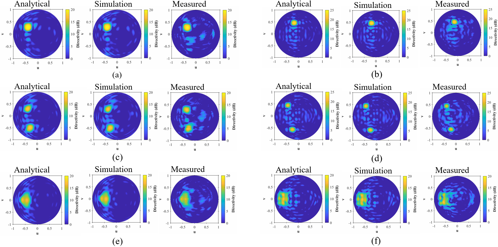 Figure 4: UV-plane radiation patterns for the synthesized dual-band RIS: (a),(b) unidirectional beam steering at f_1 and f_2, respectively; (c),(d) dual-beam synthesis at f_1 and f_2, respectively; and (e),(f) sector-pattern synthesis at f_1 and f_2, respectively.