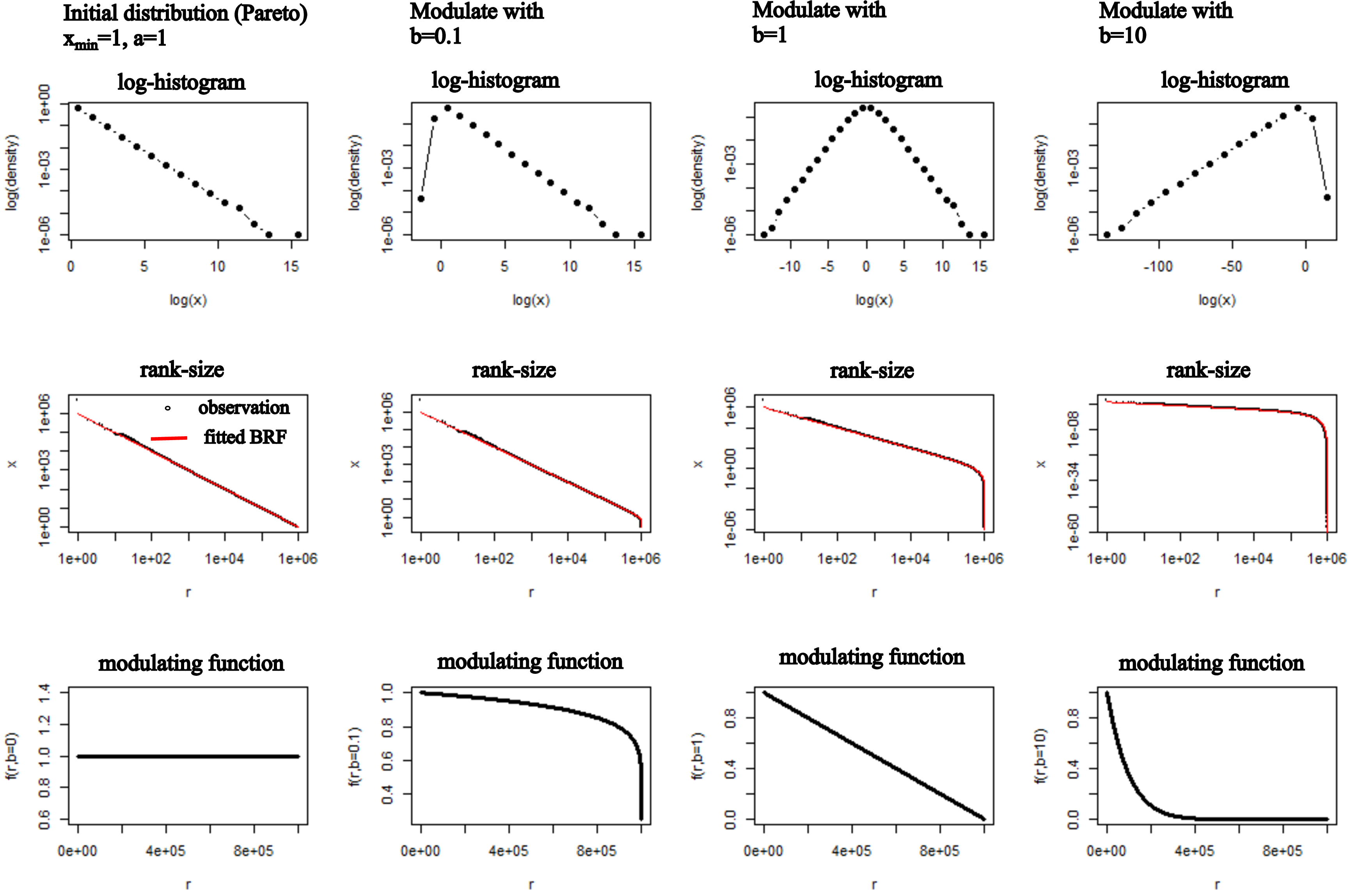 Figure 3: Effect of power law contraction. On each column we show the shape of the modulation function with different values of b (lower panels), as well as the resulting distributions, both on log-histogram (upper panels) and rank-size (medium panels) representation. All these are results from stochastic, numerical simulations.