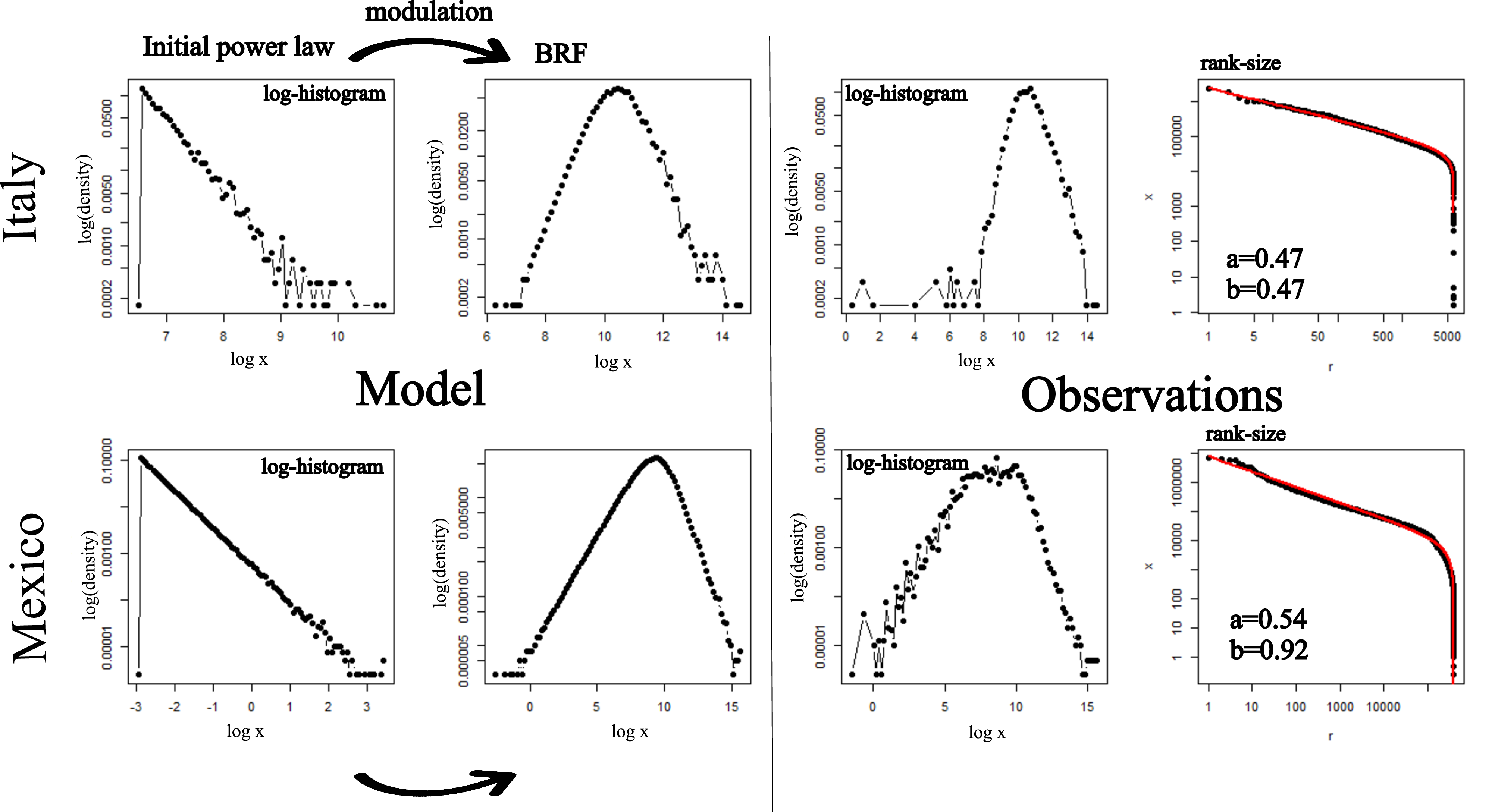 Figure 4: Modelling the power law transformation in income distribution. On the left side we show simulated pure-power laws and how they transform into unimodal distributions after modulation or redistribution. On the right side we show the log-histogram of income data for Italy and Mexico, as well as observed rank-size plot and fitted BRF (in red).