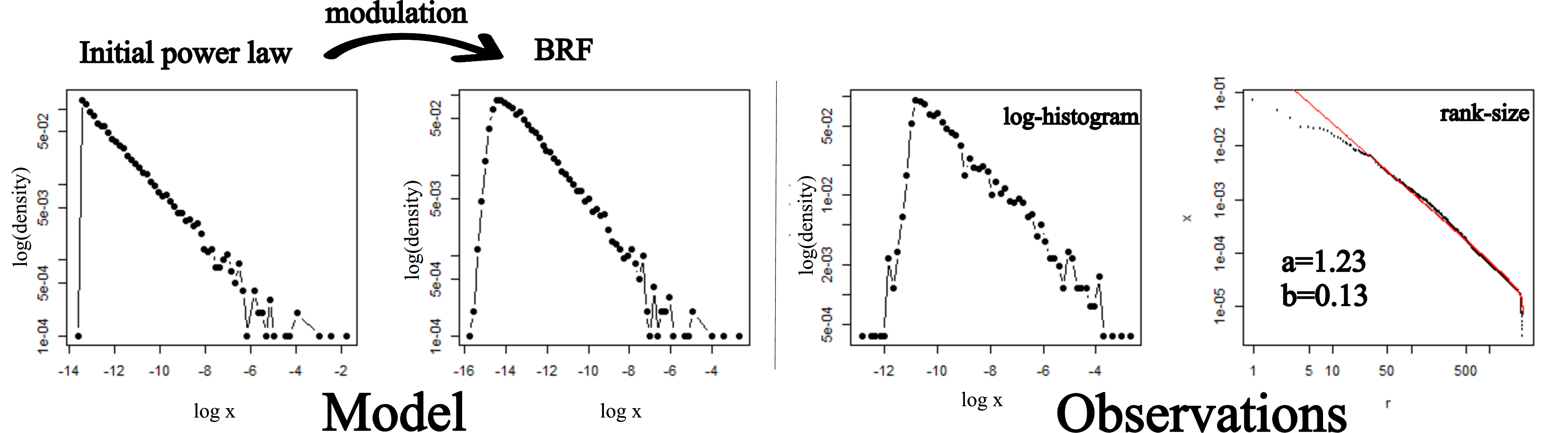 Figure 5: Modelling the power law transformation in population distribution. On the left side we show a simulated pure-power law and how it transforms into a unimodal distribution after modulation or redistribution. On the right side we show the log-histogram of urban area population in the US, as well as observed rank-size plot and fitted BRF (in red).