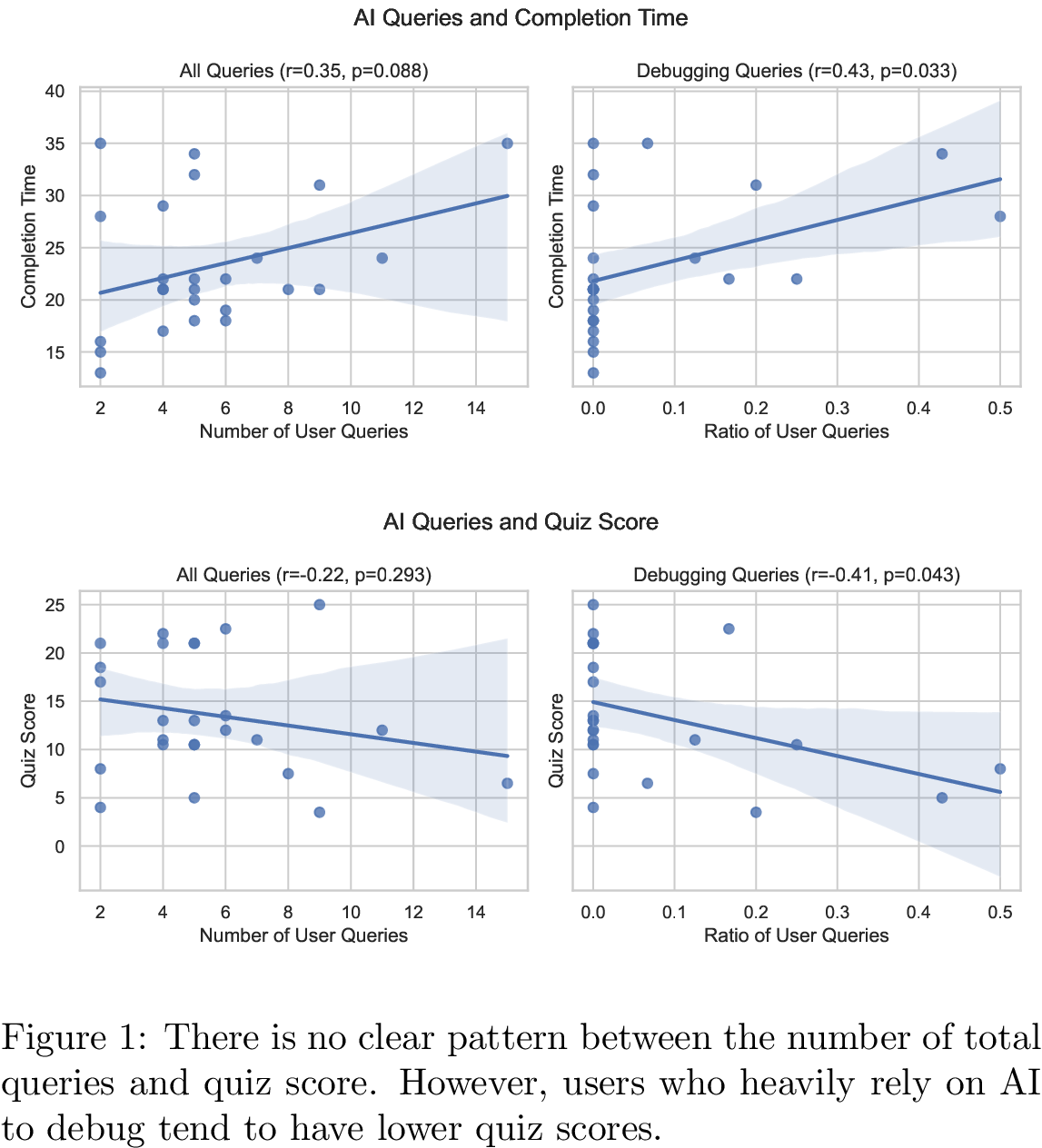 Figure 16: As the number of queries the total completion time increases, users who ask a high fraction of debugging queries also tend to use more time to complete the task.