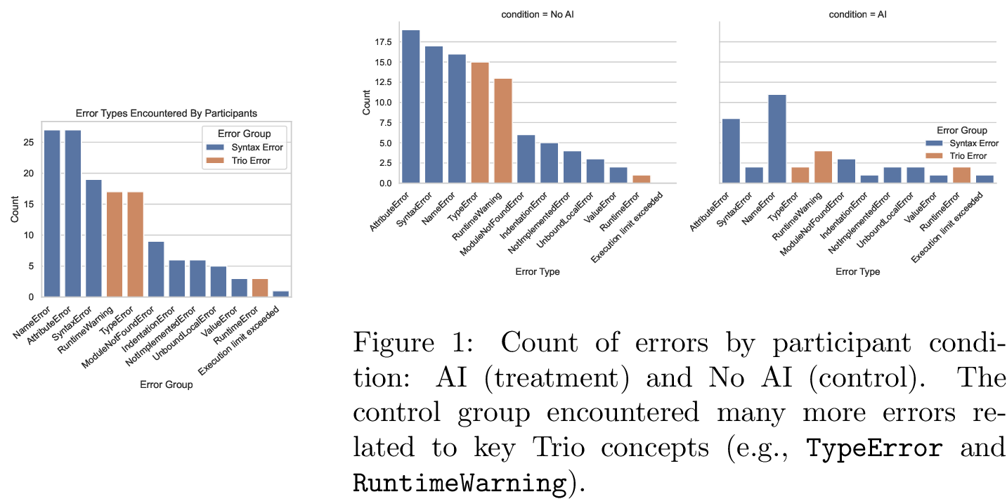 Figure 13: Count of all errors encountered by participants by error type.