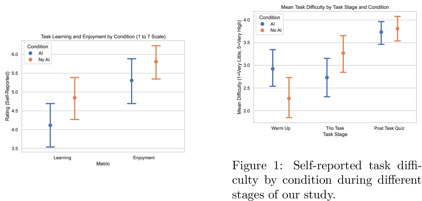 Figure 9: Self-reported enjoyment and learning by condition during our study.