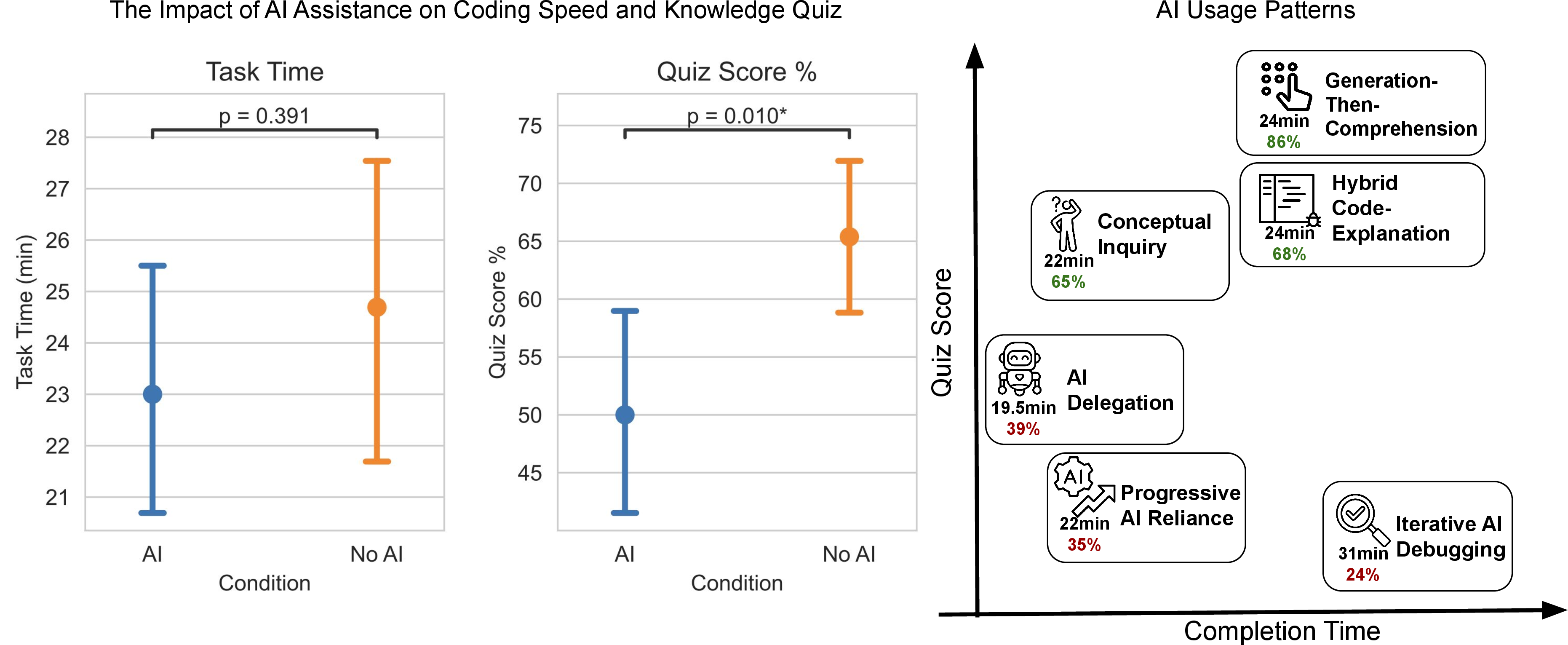 Figure 1: Overview of results: (Left) We find a significant decrease in library-specific skills (conceptual understanding, code reading, and debugging) among workers using AI assistance for completing tasks with a new python library. (Right) We categorize AI usage patterns and found three high skill development patterns where participants stay cognitively engaged when using AI assistance.
