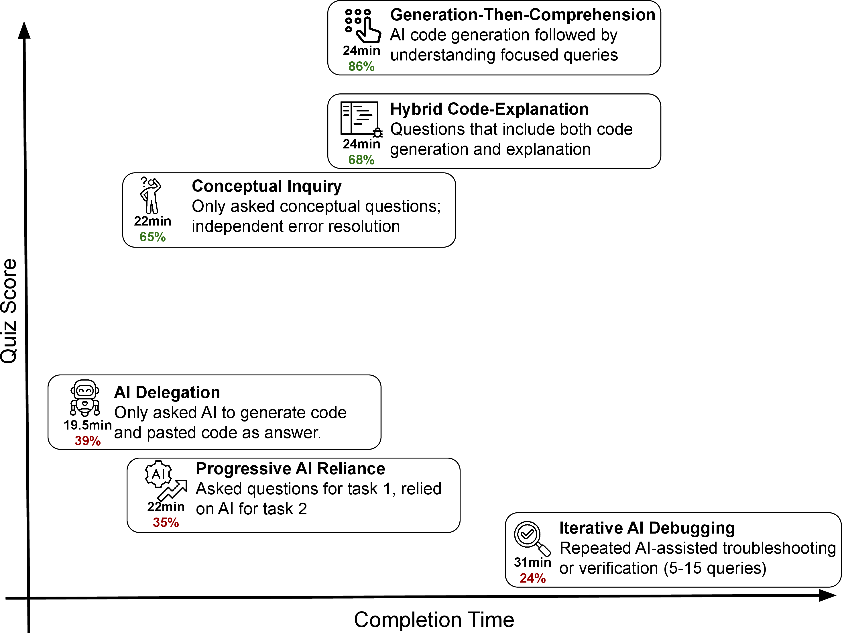 Figure 10: The 6 AI interaction personas in the treatment (AI) condition from our study with average completion times and quiz scores.