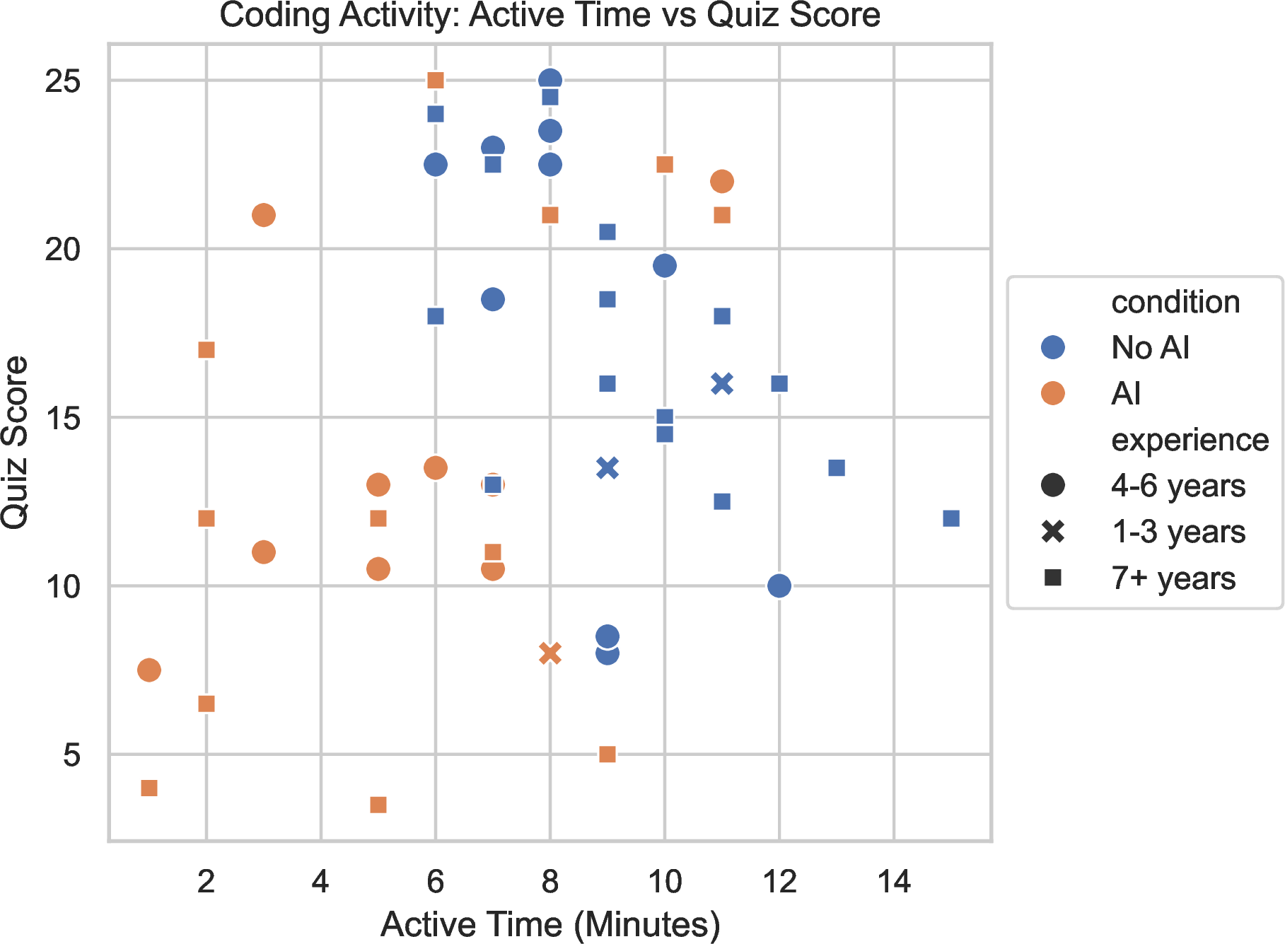 Figure 14: Active coding time vs. quiz score: active coding time represents the amount of time actually spent coding and is often a very small fraction of total task time. The No AI condition participants spent more active time coding and achieved higher quiz scores.