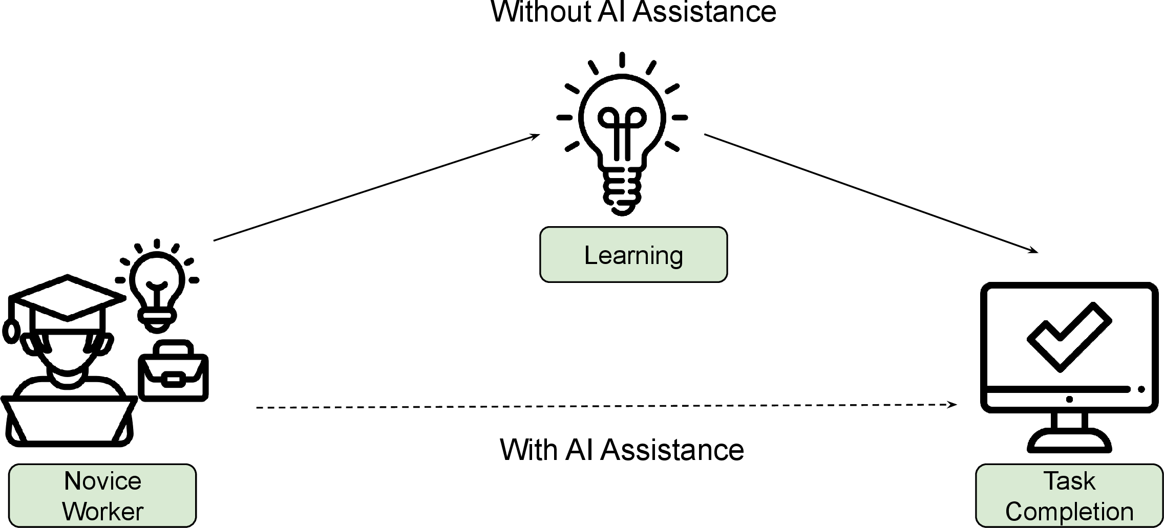Figure 2: With AI assistance becoming more ubiquitous in the workplace, novice workers may complete tasks without the same learning outcomes. Our experiments aim to investigate the process of task completion requiring a new skill to understand the impact of AI assistance on coding skill formation.