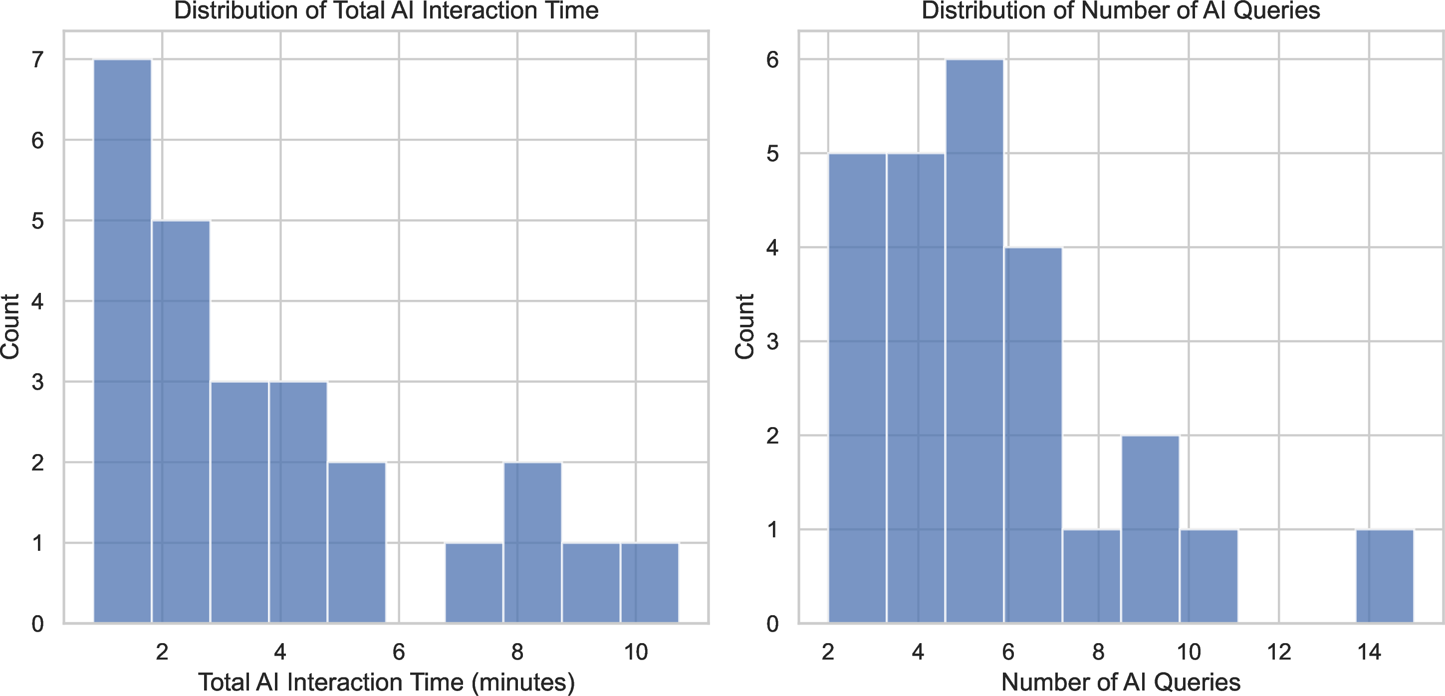 Figure 11: Distribution of total AI interaction time and number of AI queries. Participants spending more than 6 minutes interacting with AI during the task contribute to the treatment group (AI Assistance) not being significantly faster than the control group (No AI).