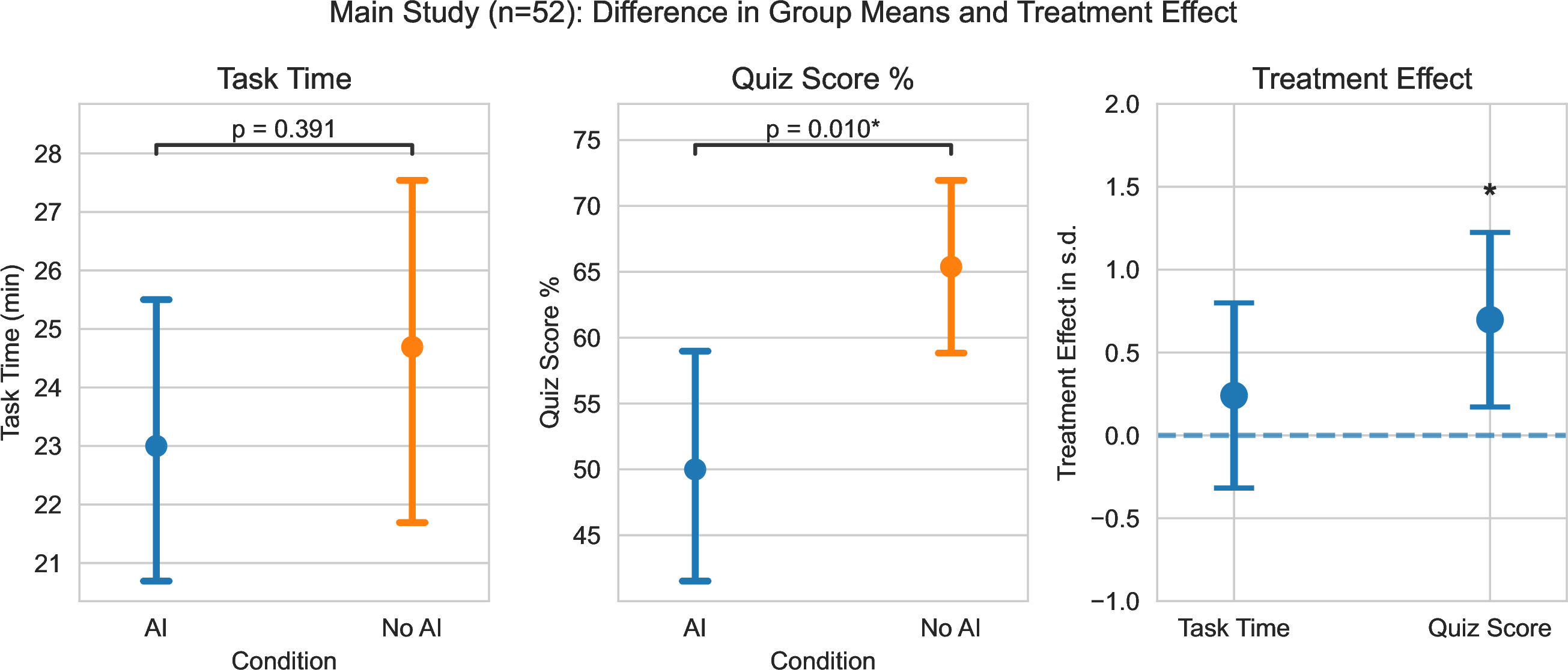 Figure 6: Difference in means of overall task time and quiz score between the control (No AI) and treatment (AI Assistant) groups in main study (n=52). Error bars represent 95% CI. Significance values correspond to treatment effect. * p<0.05, **<0.01, ***<0.001