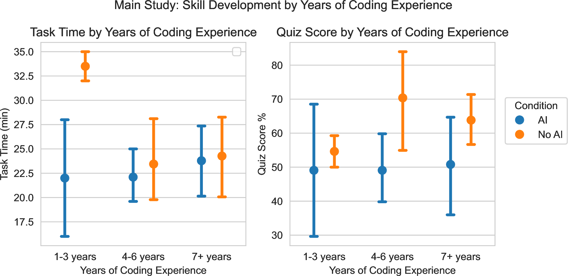 Figure 7: Task completion time and quiz score by years of coding experience. Error bars represent 95% CI. The control group (No AI) average quiz score is higher across all levels of coding experience.