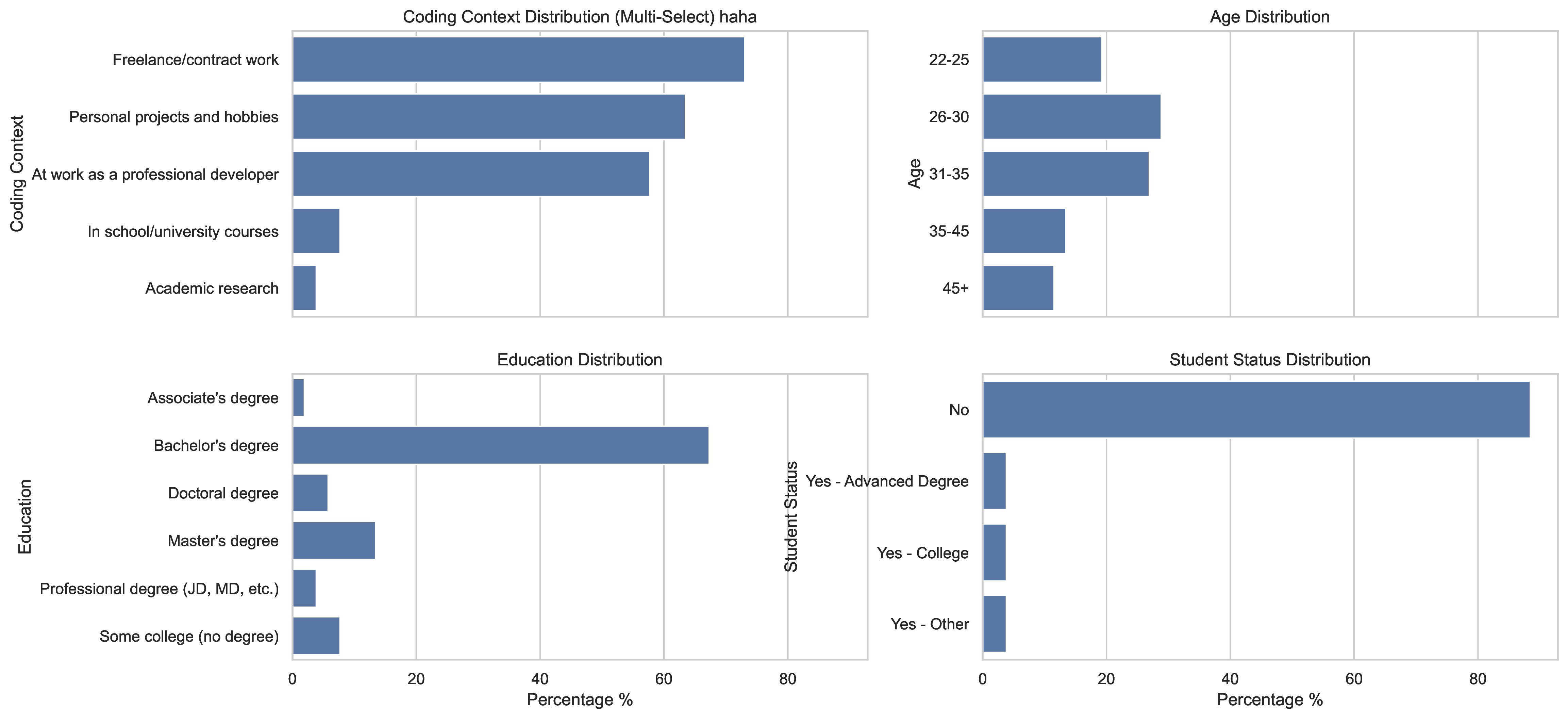 Figure 15: Participant distribution for main study, collected after the task to avoid stereotype threat. Most participants are professional programmers.