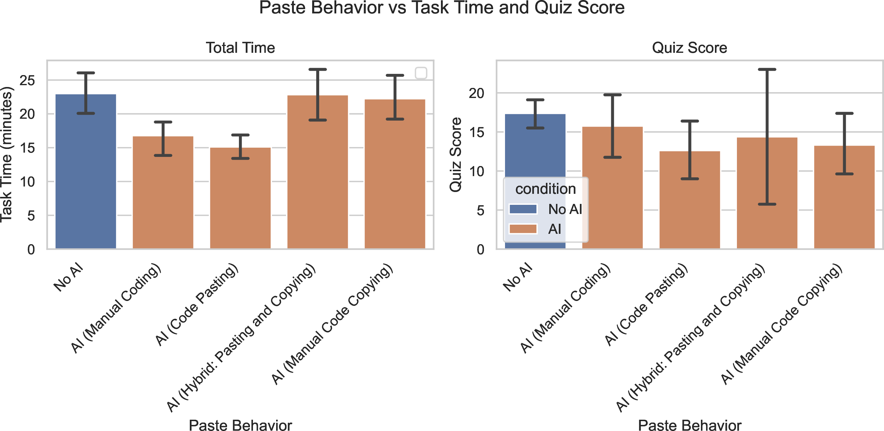 Figure 12: Decomposing AI Coding Behavior: Participants using AI by directly pasting outputs experience the most significant speed ups while participants who manually copied the AI-generated output were similar in pace to the control (No AI) group.
