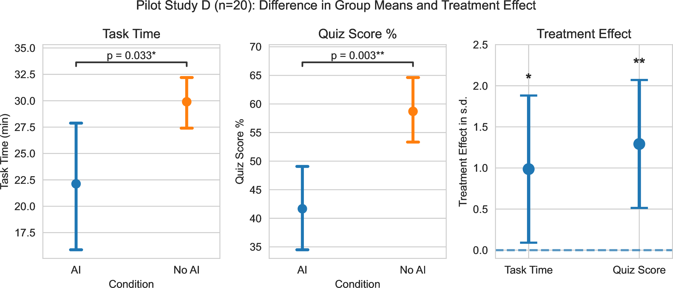 Figure 5: Difference in means of overall task time and quiz score between the control (No AI) and treatment (AI Assistant) groups in Pilot Study D. Error bars represent 95% CI. Significance values correspond to treatment effect. * p<0.05, **<0.01, ***<0.001