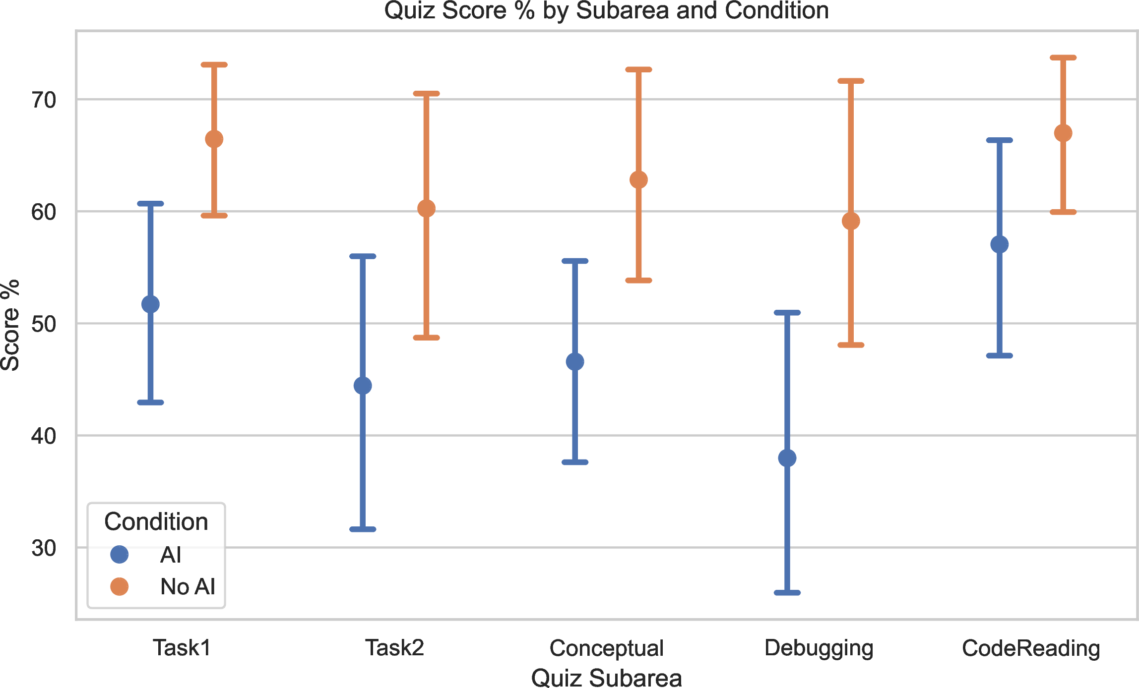 Figure 8: Score breakdown by questions type relating to each task and skill area. Debugging questions revealed the largest differences in average quiz score between the treatment and control groups.