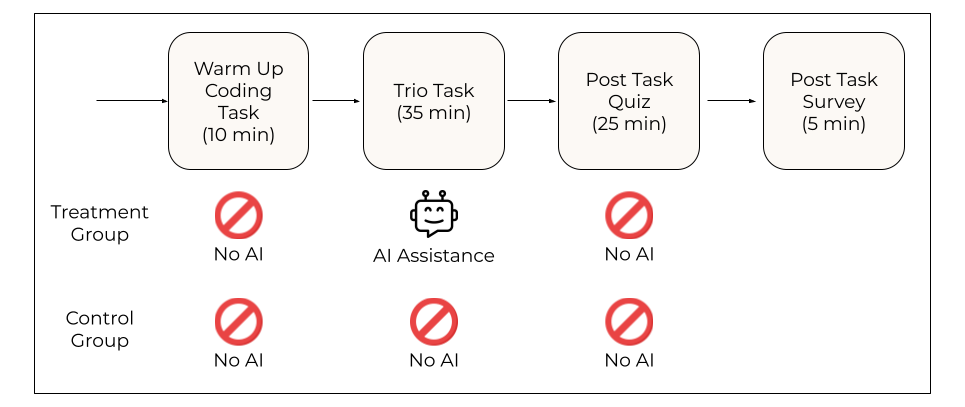 Figure 4: Overview of learning task and comprehension check. All participants completed a warm-up coding task that did not require Trio knowledge. During the main Trio task, participants in the treatment group could use AI assistance to answer questions or generate code. All participants were not allowed to use AI in the comprehension check.