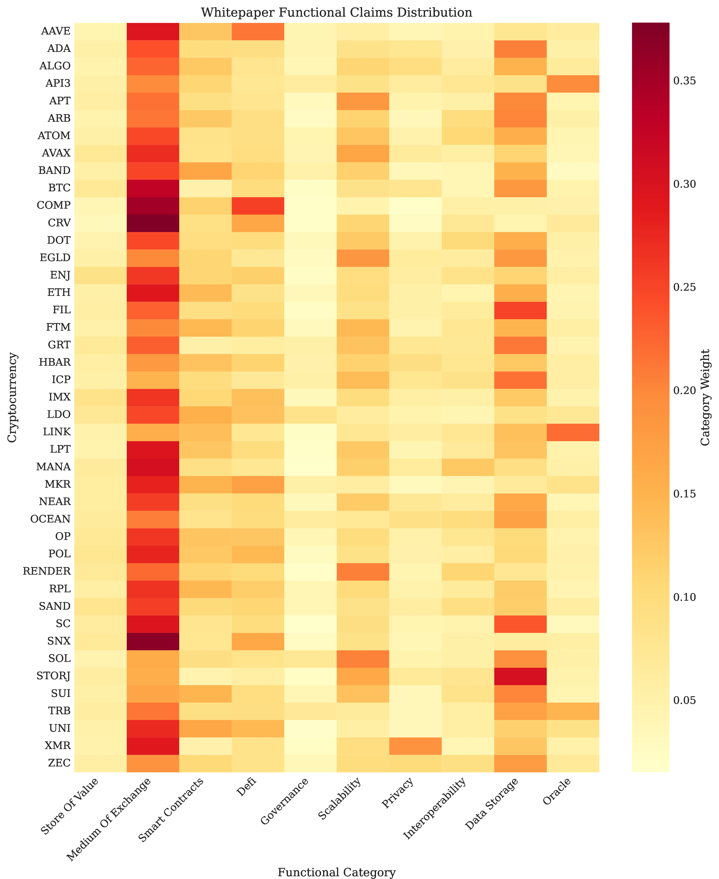 Figure 3: Claims matrix: Zero-shot classification scores across all 43 content-verified assets and 10 functional categories. Medium of Exchange is the hottest column for almost every asset, with Data Storage a consistent secondary; Monero’s Privacy weight is the clearest single-category exception.