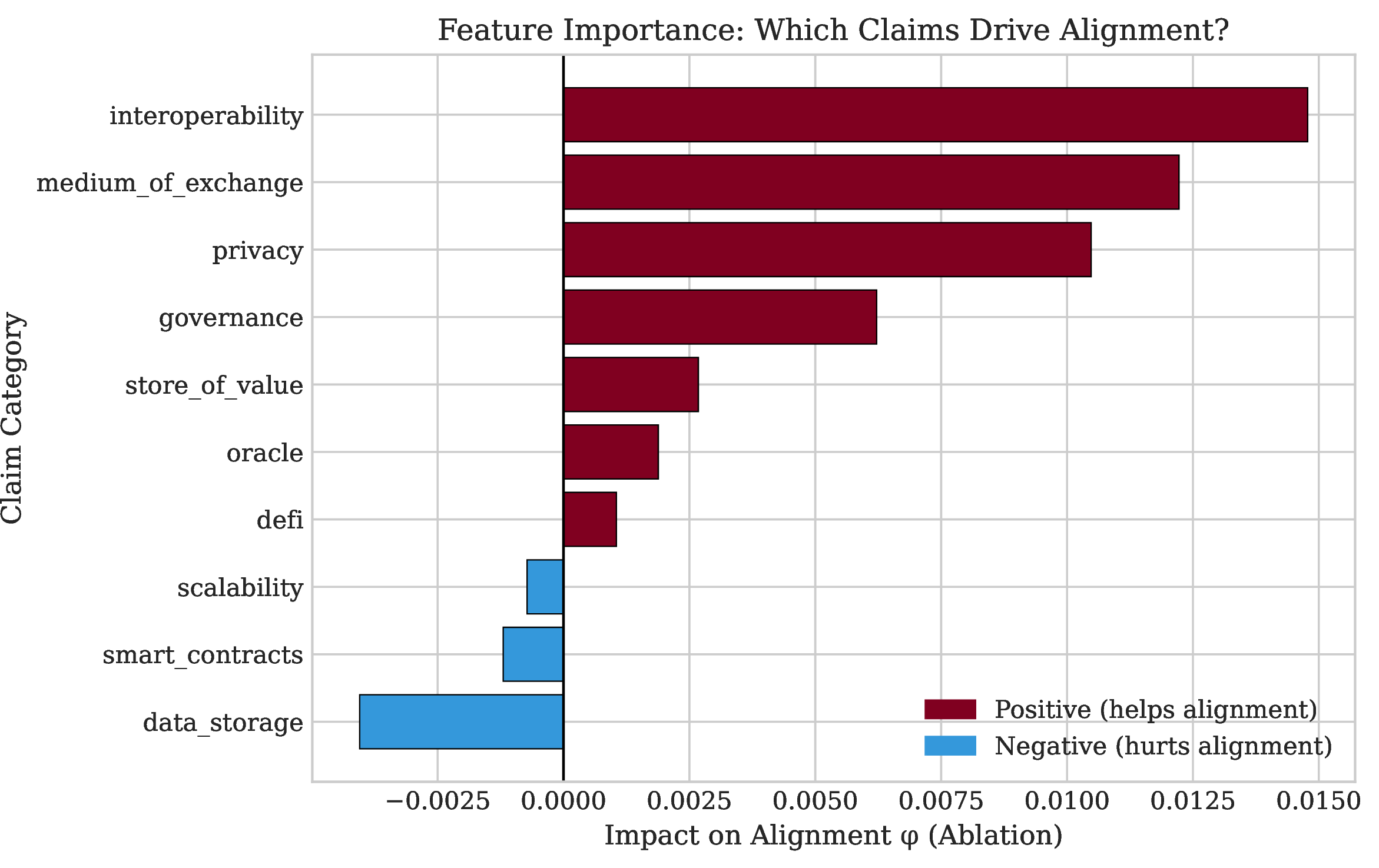 Figure 4: Feature importance via ablation. Interoperability, medium of exchange, and privacy claims contribute most to alignment.
