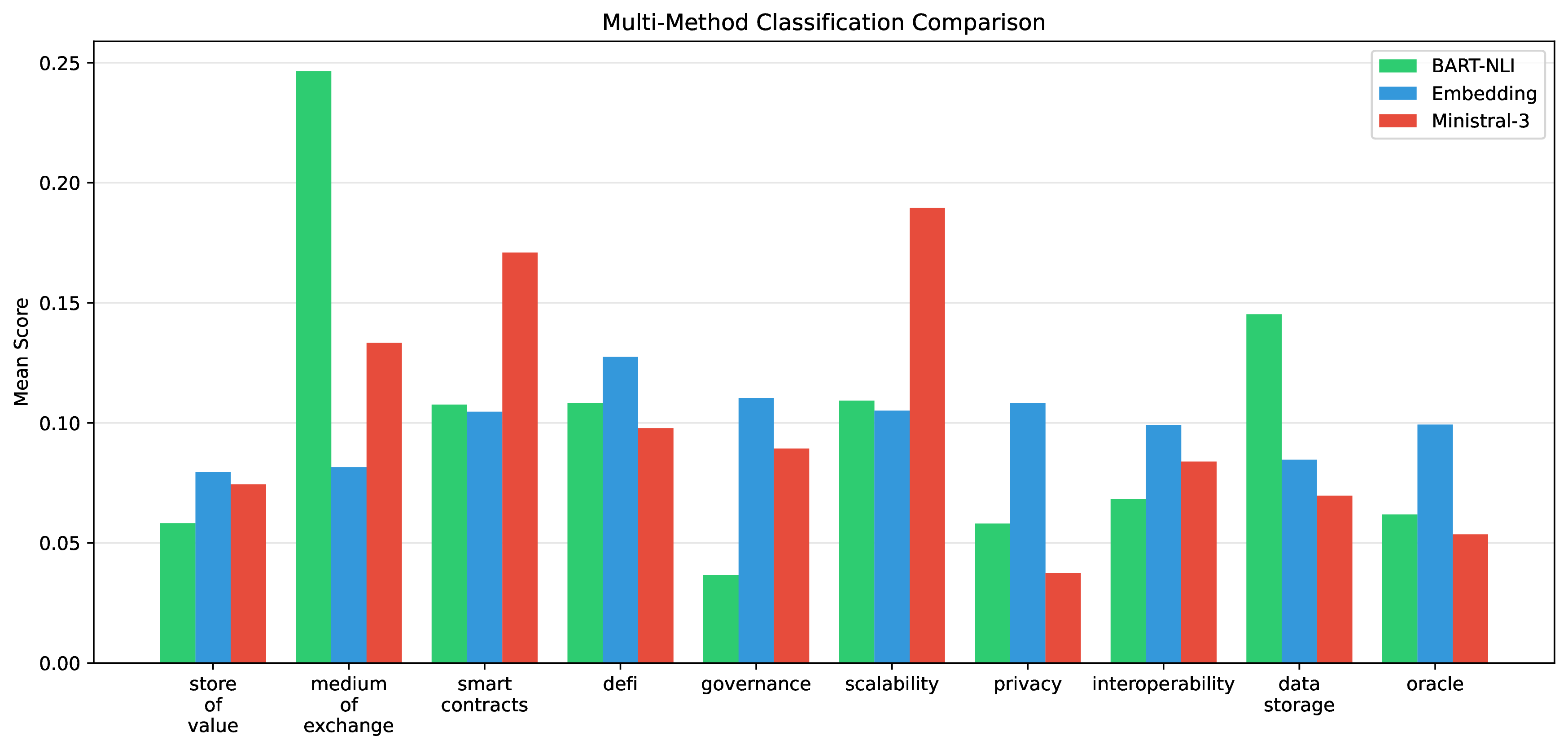Figure 2: Multi-method classification comparison across 10 semantic categories. Bar heights represent mean classification scores for BART-NLI (primary), sentence embeddings, and Ministral-3 LLM. Categories with high cross-method agreement (DeFi, oracle, privacy) show consistent relative rankings; categories with weak agreement (smart_contracts, store_of_value) exhibit larger inter-method variance.