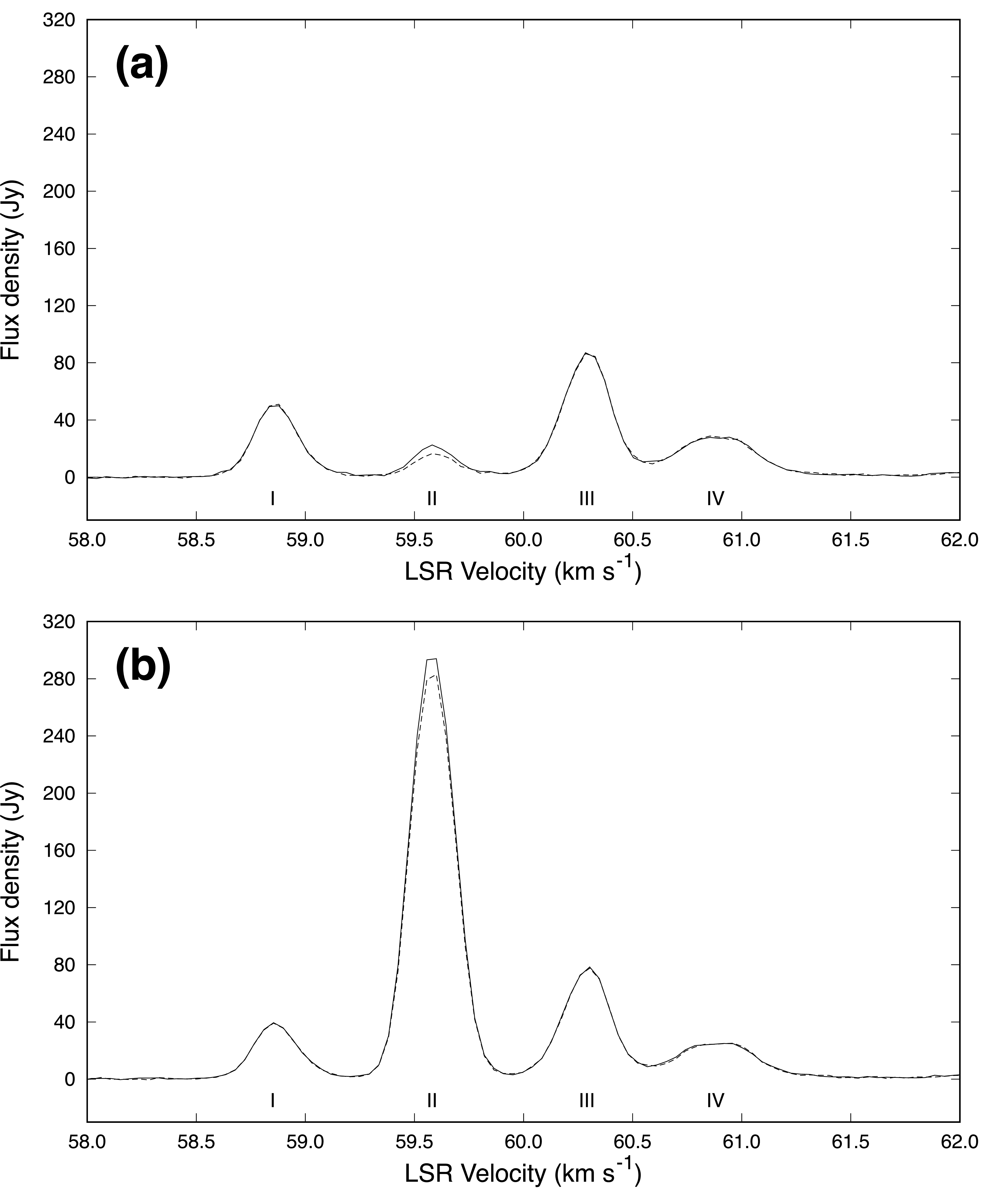Figure 1: Spectra of the 6.7 GHz methanol maser in G33.641-​0.228. RHCP is shown as a solid line and LHCP as a dotted line. (a) MJD 56893.443 (2014-8-24), before the burst, (b) MJD 56898.429 (2014-8-29), at the burst. Alt text: Two line graphs showing the 6.7 GHz methanol maser spectra of G33.641-​0.228 befor and at the burst.