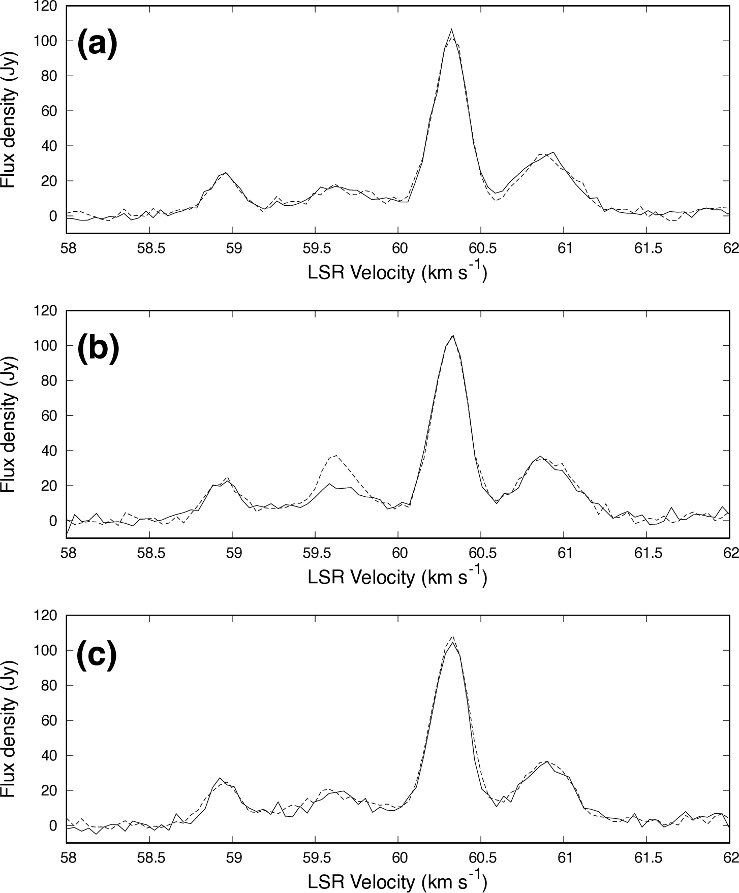 Figure 10: Spectra on October 8, 2012 (MJD 56208.531, top), 9 (MJD 56209.528, middle), and 11 (MJD 56211.523, bottom). Alt text: Three graphs showing the 6.7 GHz methanol maser spectrum of G33.641-​0.228 obtained in three consecutive observations.