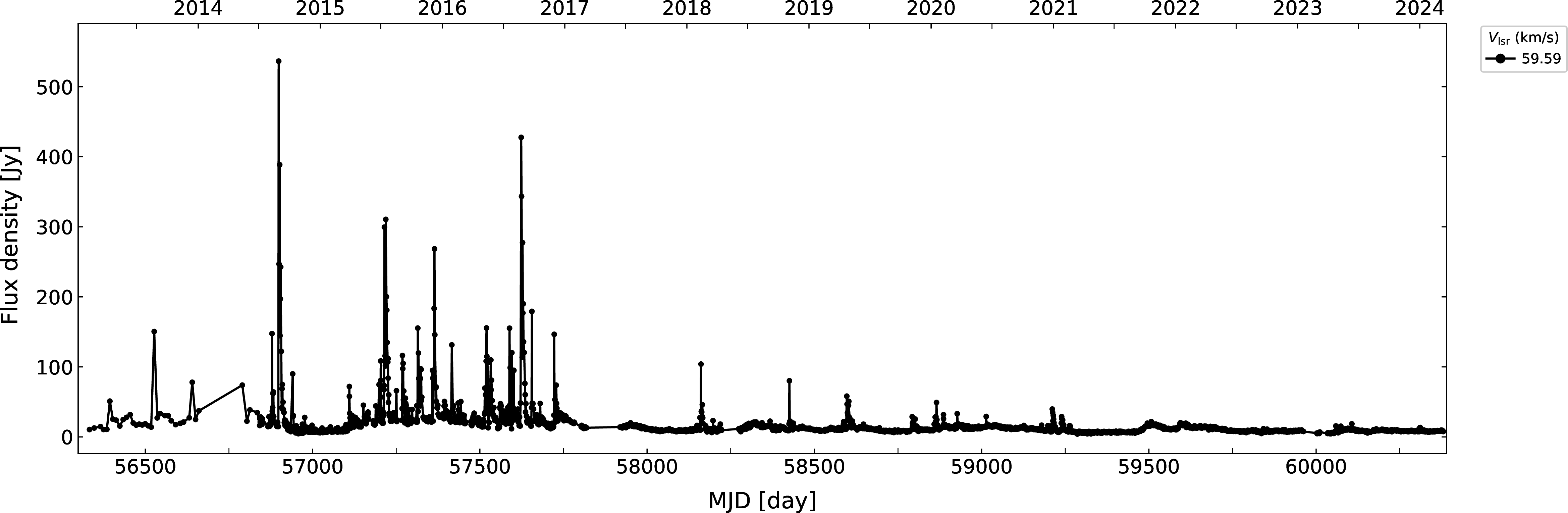 Figure 11: The light curve of component II from MJD 56299 to 60380. Alt text: The vertical axis represents the flux density of component II of the 6.7 GHz methanol maser of G33.641-​0.228, and the horizontal axis represents the observation period from 2014 to 2024.