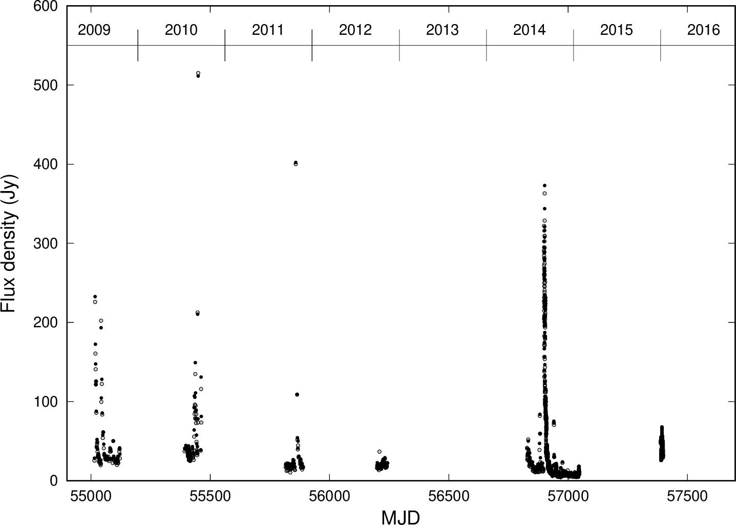 Figure 2: The light curves of component II over the entire observation period. Filled and open circles represent RHCP and LHCP, respectively. Alt text: Graph of flux variation of component II of the 6.7 GHz methanol maser of G33.641-​0.228. The horizontal axis represents the observation period (2009 to 2016), and the vertical axis represents the flux density.