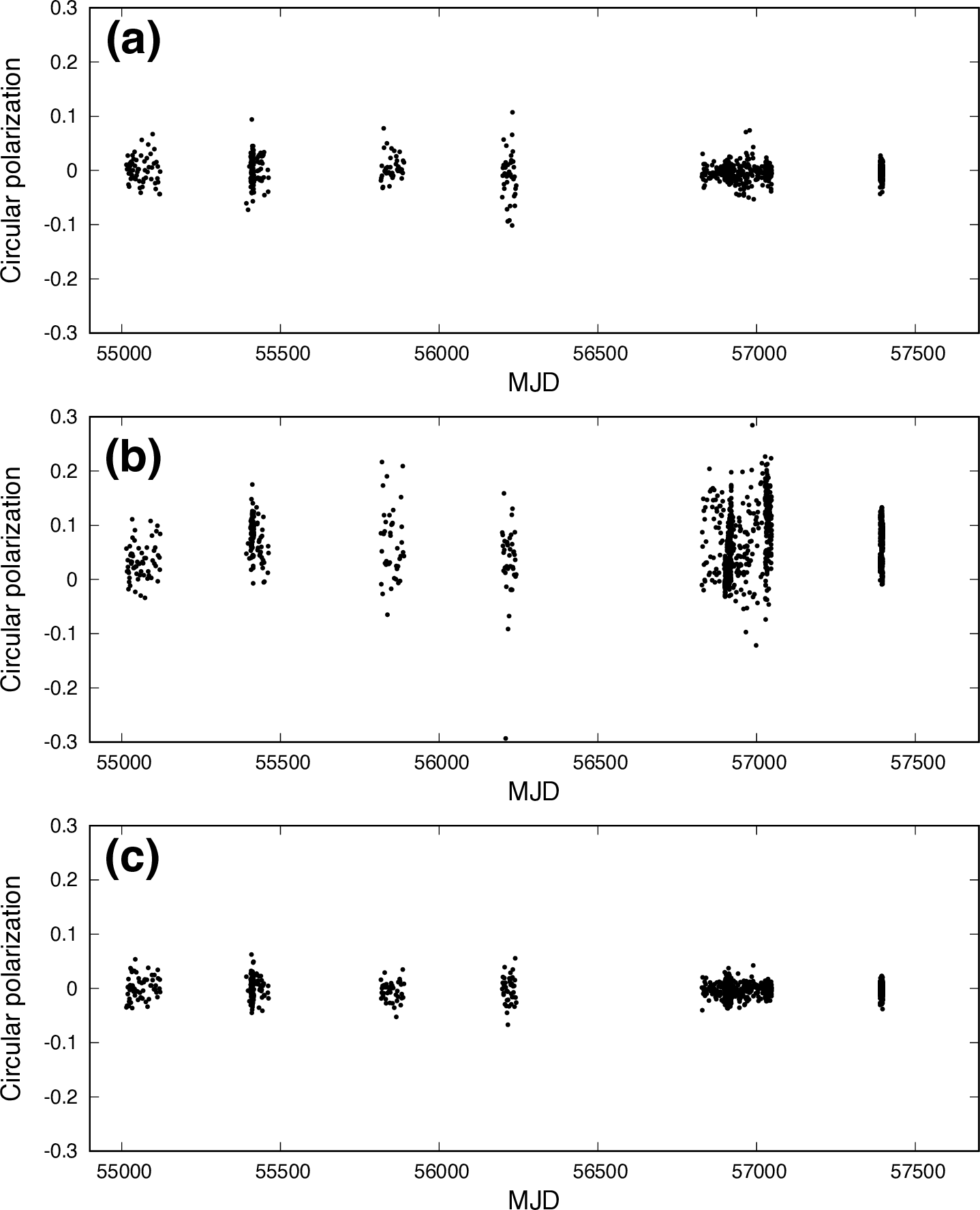Figure 3: Temporal variation of circular polarization for components I, II, and IV, for panel (a), (b), and (c), respectively. Only component II shows significant positive circular polarization. Alt text: Three graphs. The horizontal axis represents the observation period (2009 to 2016), and the vertical axis represents the magnitude of the circular polarization.