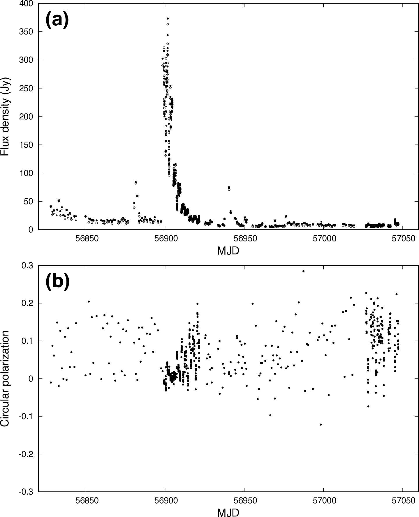 Figure 4: The light curves of RHCP (filled circle) and LHCP (open circle) (a) and circular polarization (b) of component II observed during 2014-2015. Alt text: Two graphs. The upper panel shows the flux variation of component II of the 6.7 GHz methanol maser of G33.641-​0.228. The lower panel shows the circular polarization of component II. The horizontal axis is common to both the upper and lower panels and represents the observation dates from 2014 to 2015.