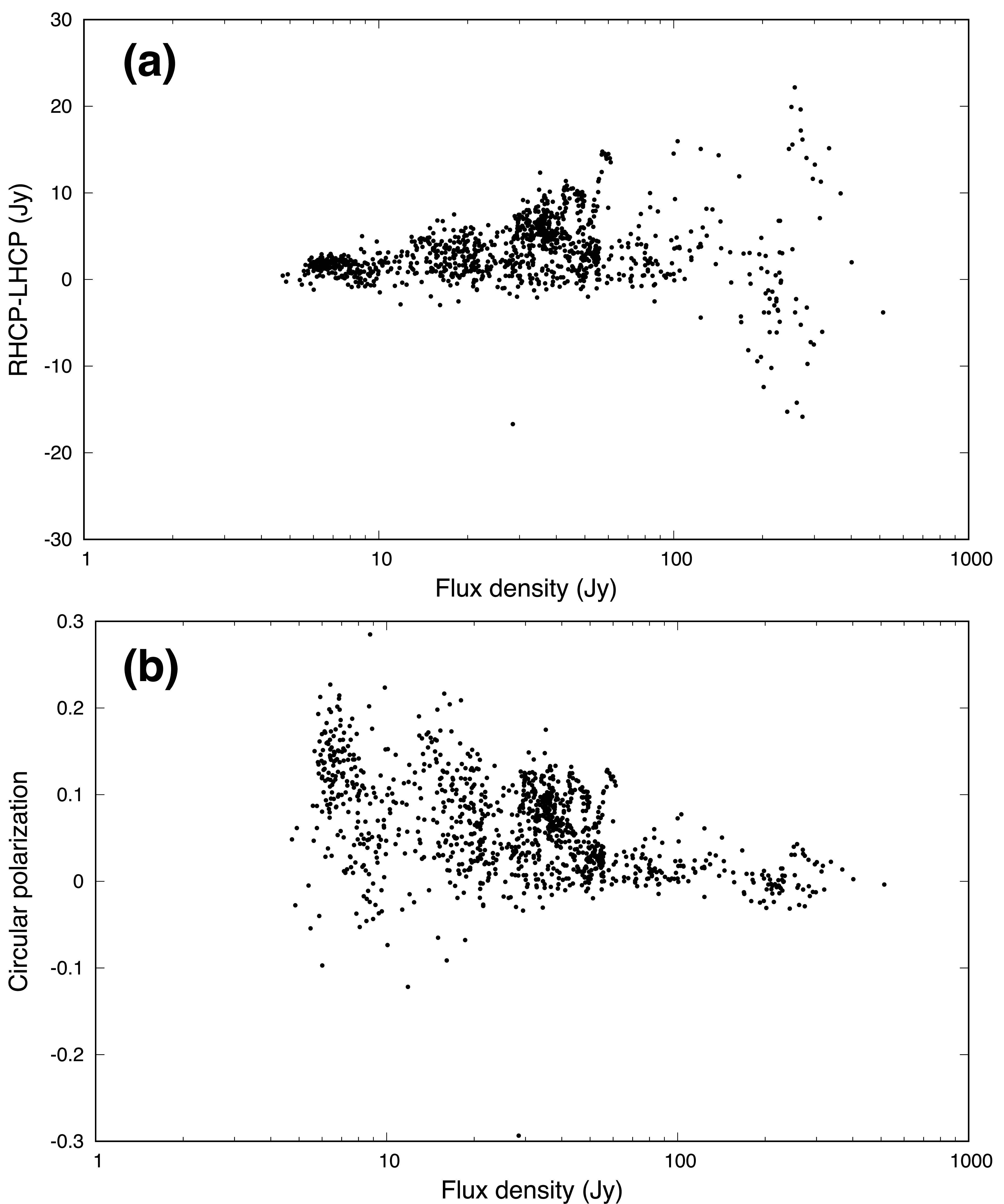 Figure 8: (a) the difference of the flux density of two polarization (RHCP-LHCP) to the average flux density, (b) the circular polarization to the average flux density of component II. Alt text: Two graphs. The vertical axis of the upper panel shows the difference in flux density between RHCP and LHCP for component II of the 6.7 GHz methanol maser of G33.641-​0.228. The vertical axis of the lower panel shows the circular polarization of component II. The horizontal axis for both panels shows the flux density of component II (average of RHCP and LHCP).