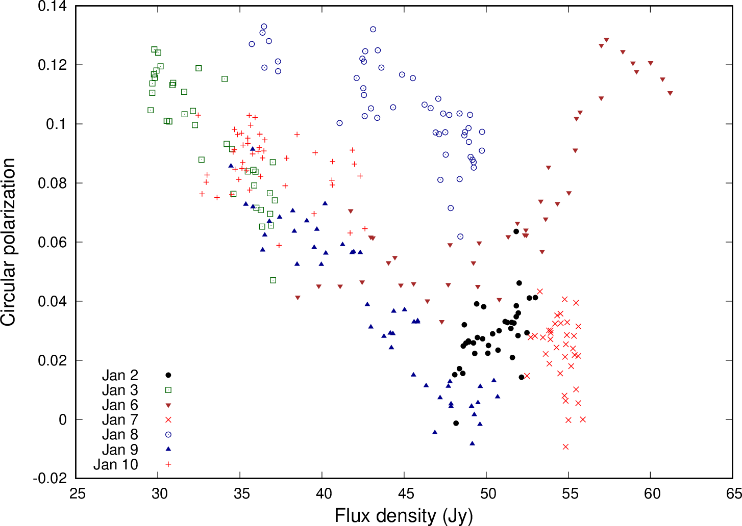 Figure 9: Circular polarization plotted against to the polarization averaged flux density in 2016 intensive observation. Alt text: The vertical axis shows the circular polarization of component II of the 6.7 GHz methanol maser of G33.641-​0.228. The horizontal axis shows the flux density of component II (average of RHCP and LHCP).